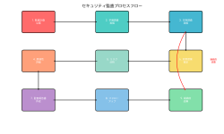 Featured image of post セキュリティ監査：組織の情報セキュリティ体制を客観的に評価する重要なプロセス