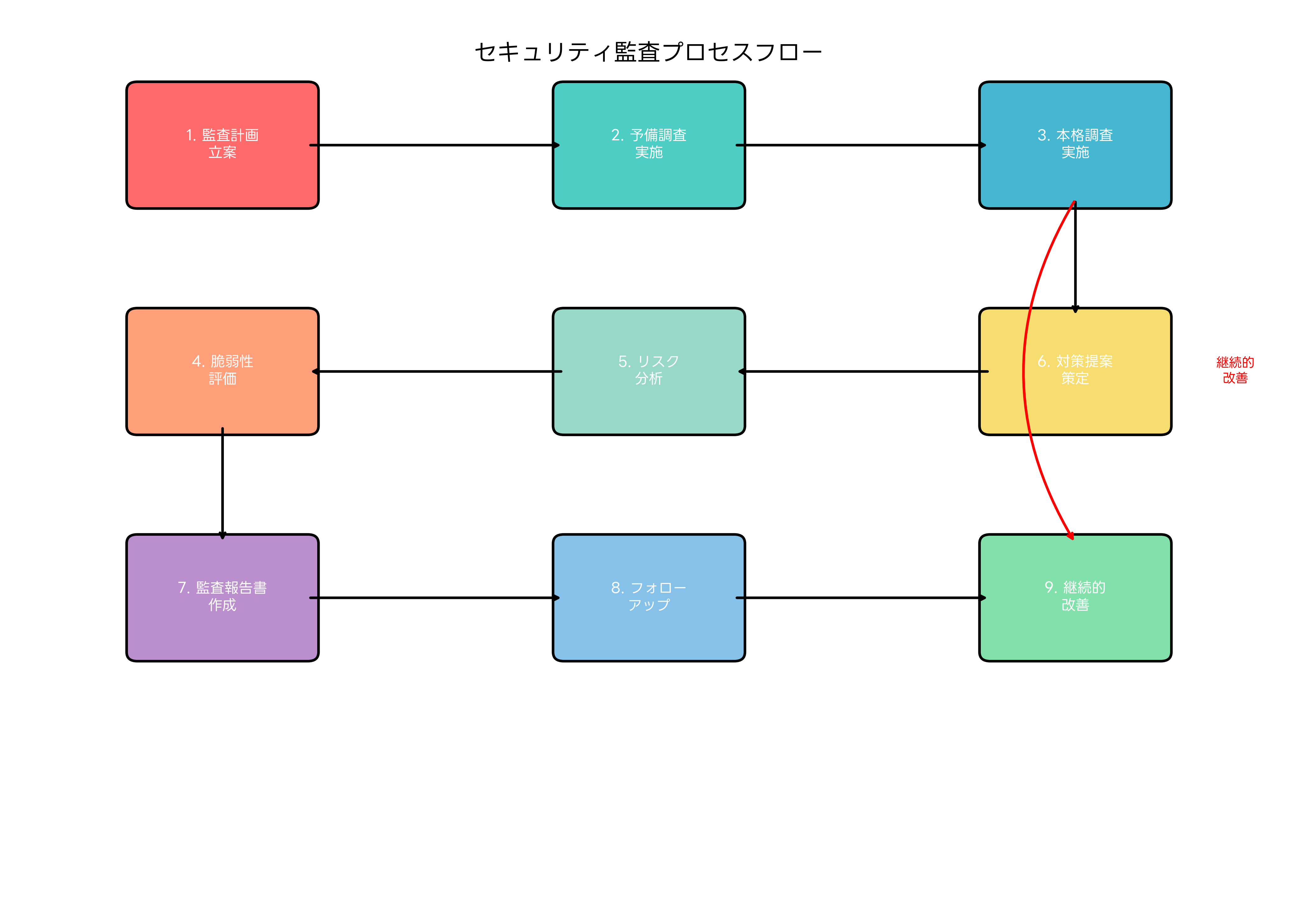 セキュリティ監査プロセスフロー