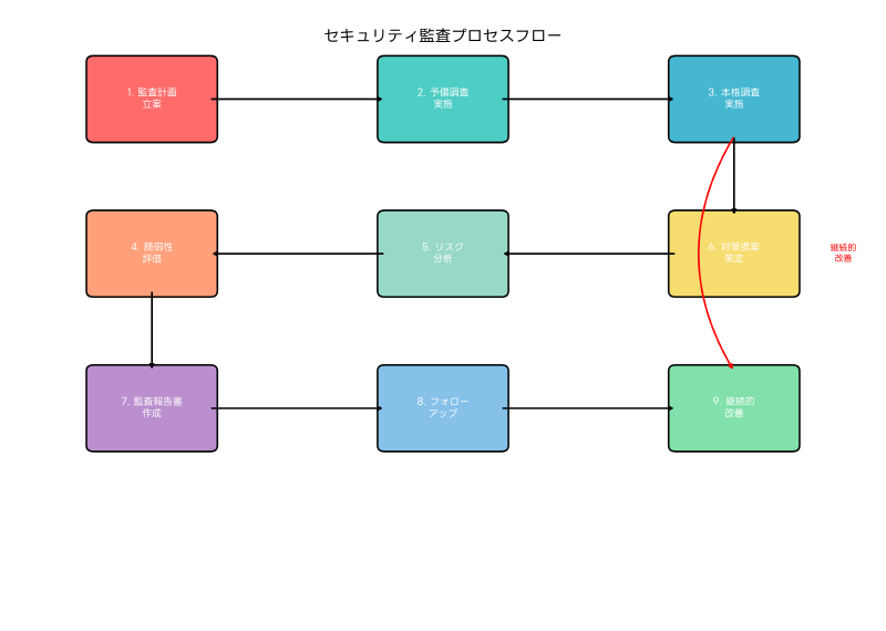 Featured image of post セキュリティ監査：組織の情報セキュリティ体制を客観的に評価する重要なプロセス