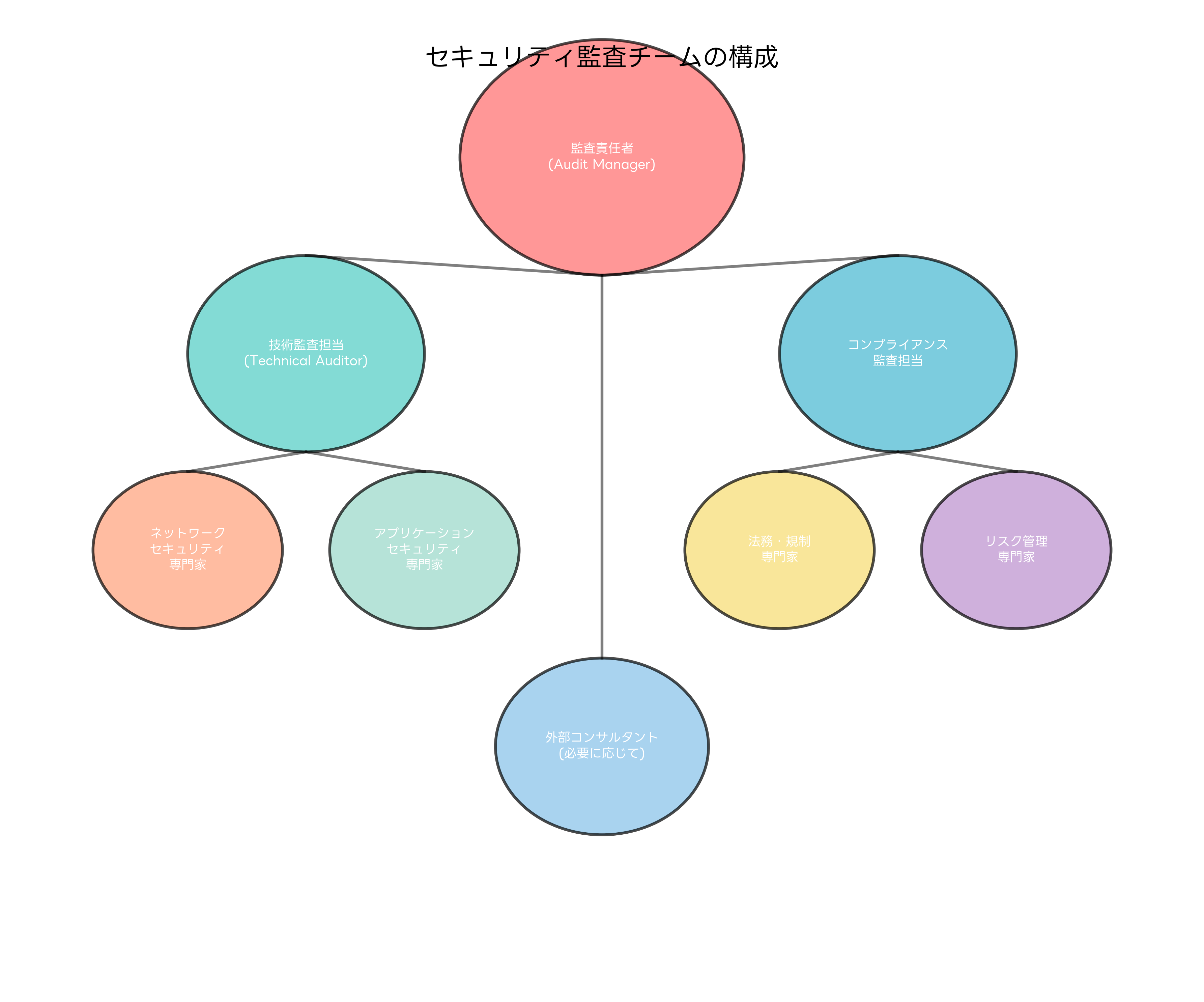 セキュリティ監査チームの構成
