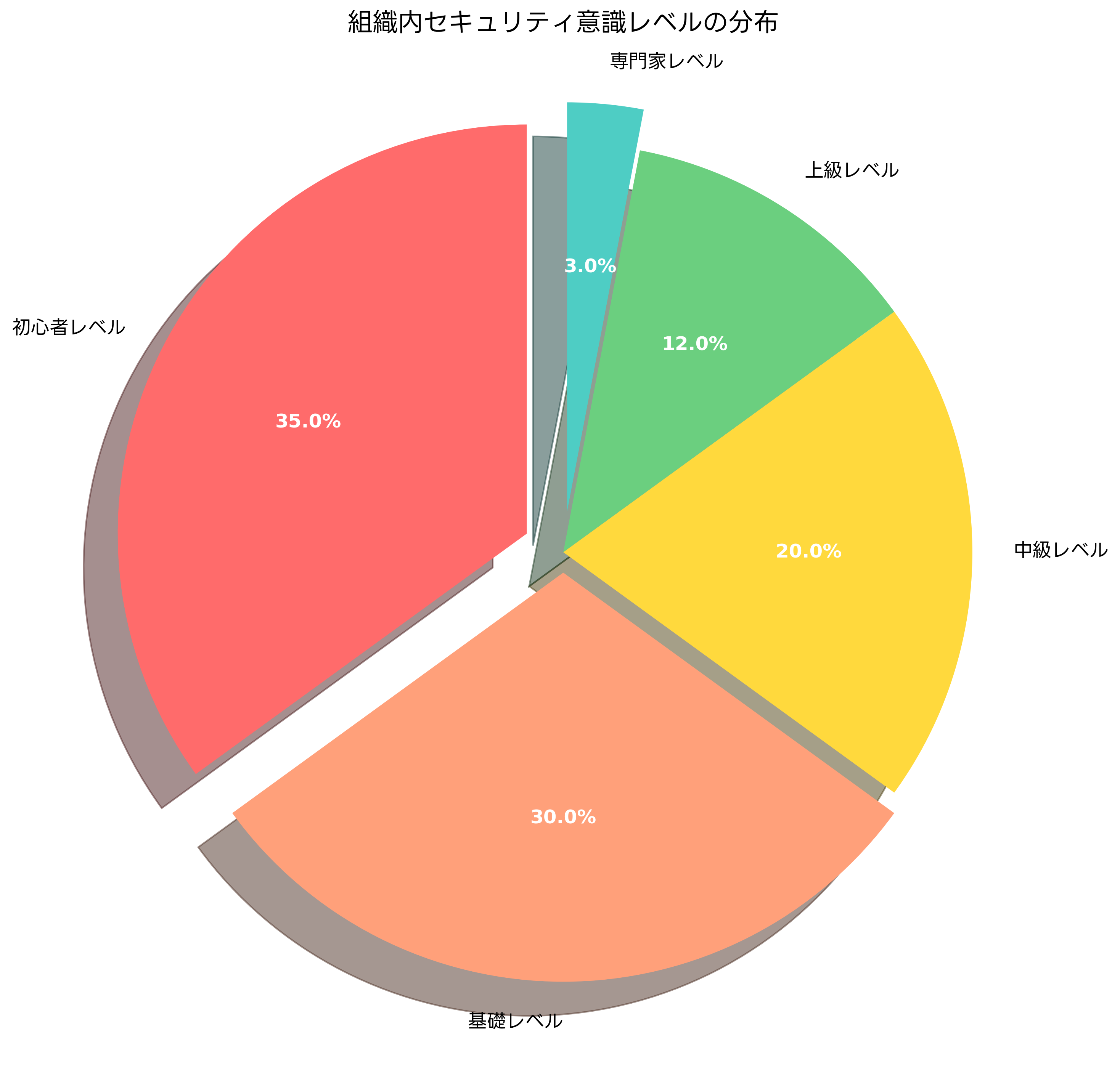 組織内セキュリティ意識レベルの分布