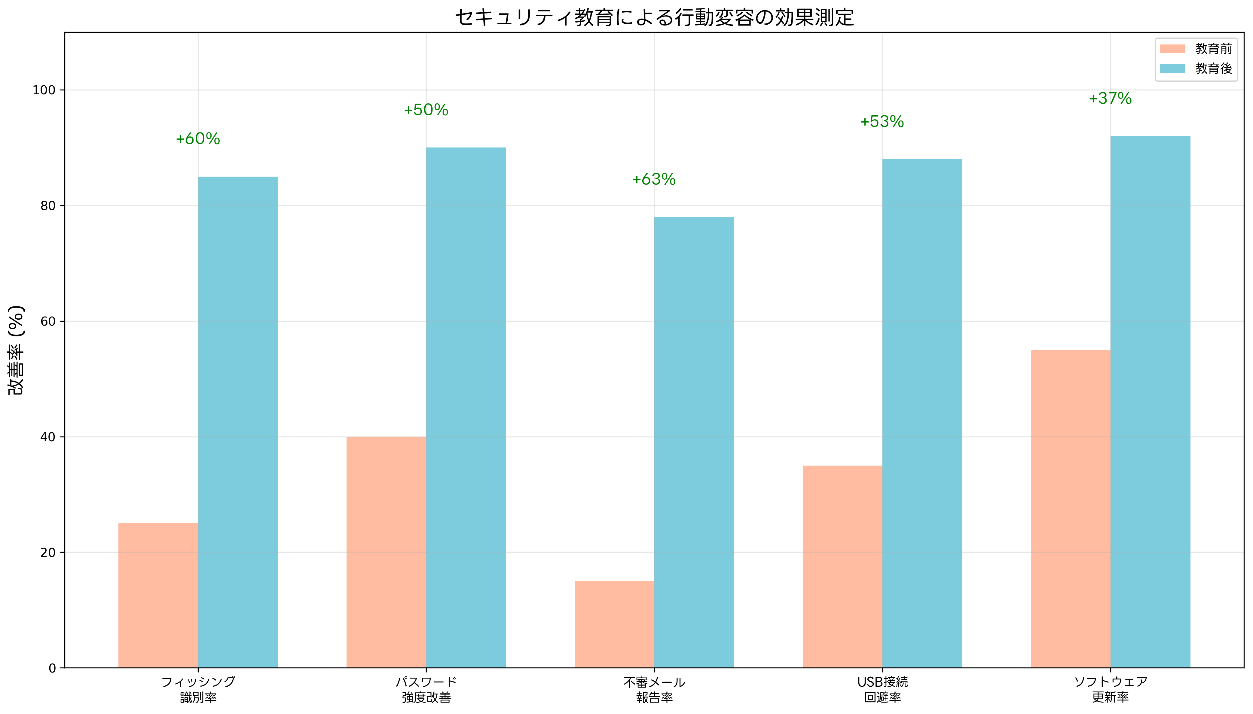 セキュリティ教育による行動変容の効果