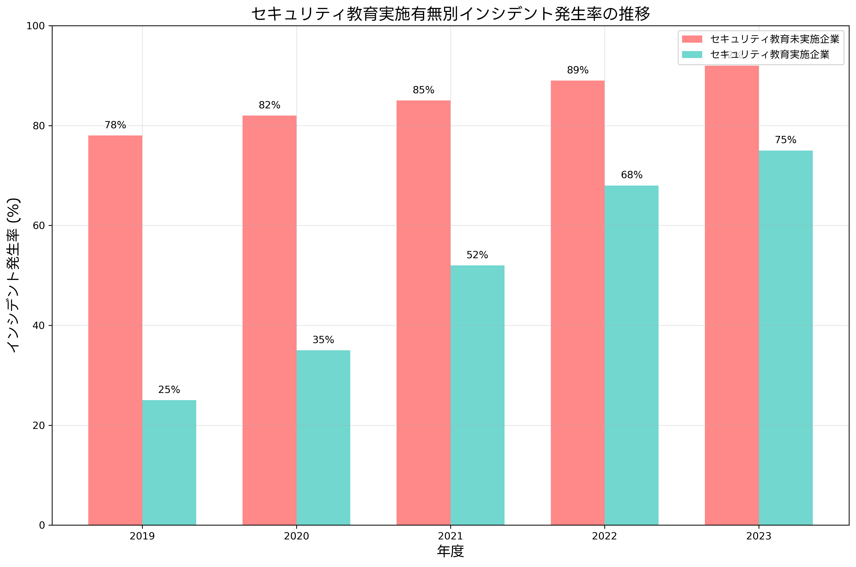 セキュリティインシデント発生率の推移