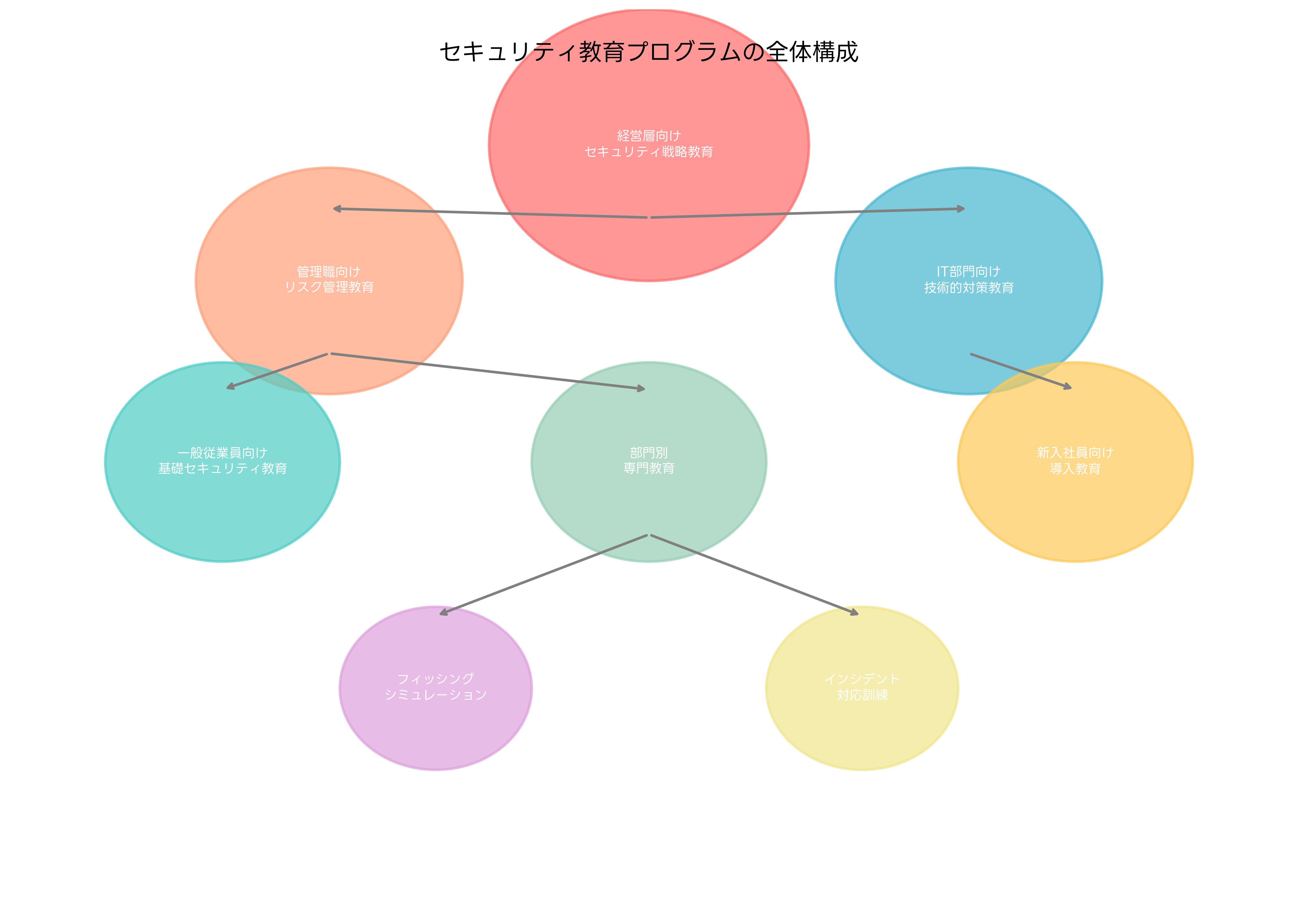 セキュリティ教育プログラムの全体構成