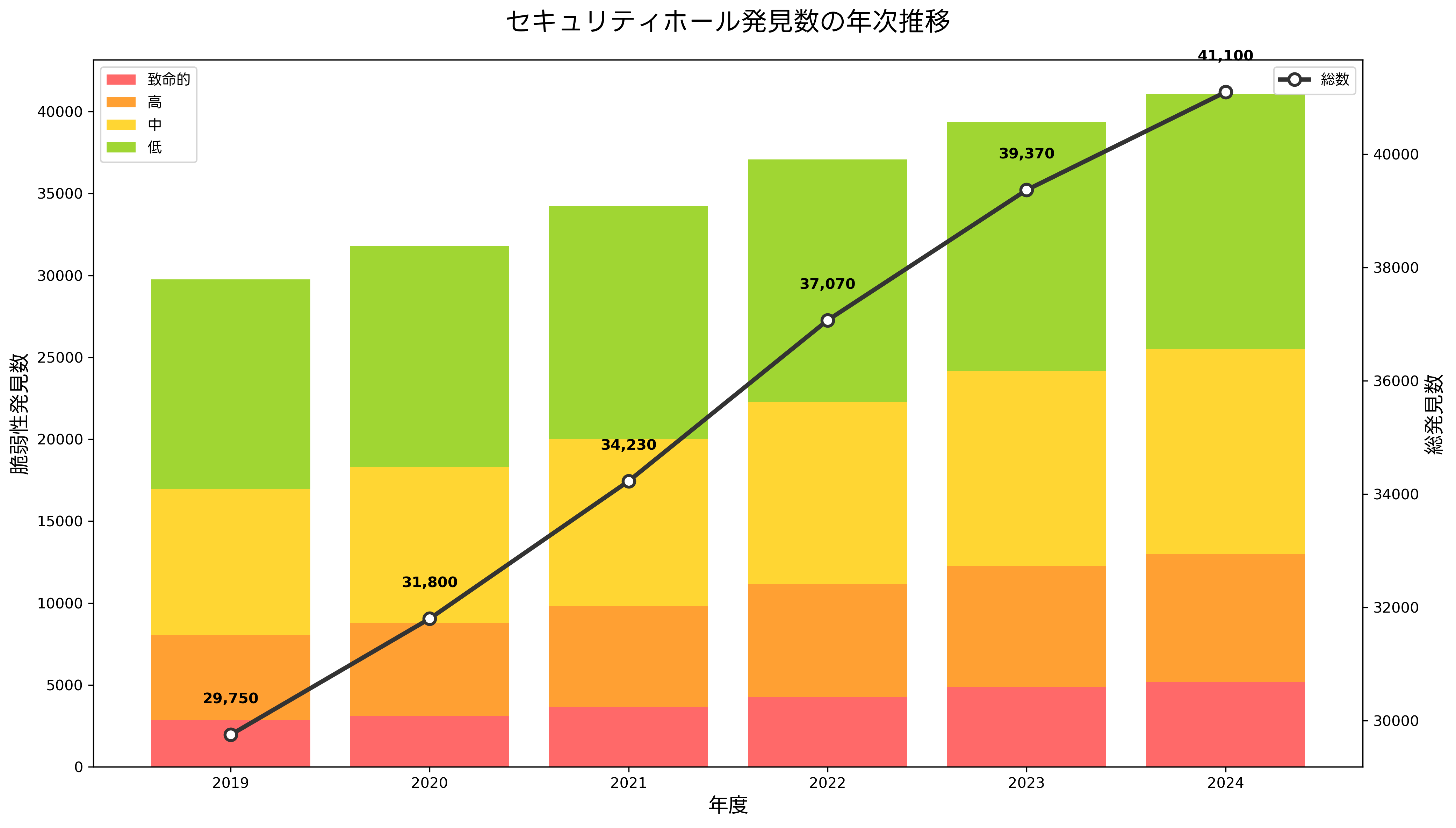 セキュリティホール発見数の推移