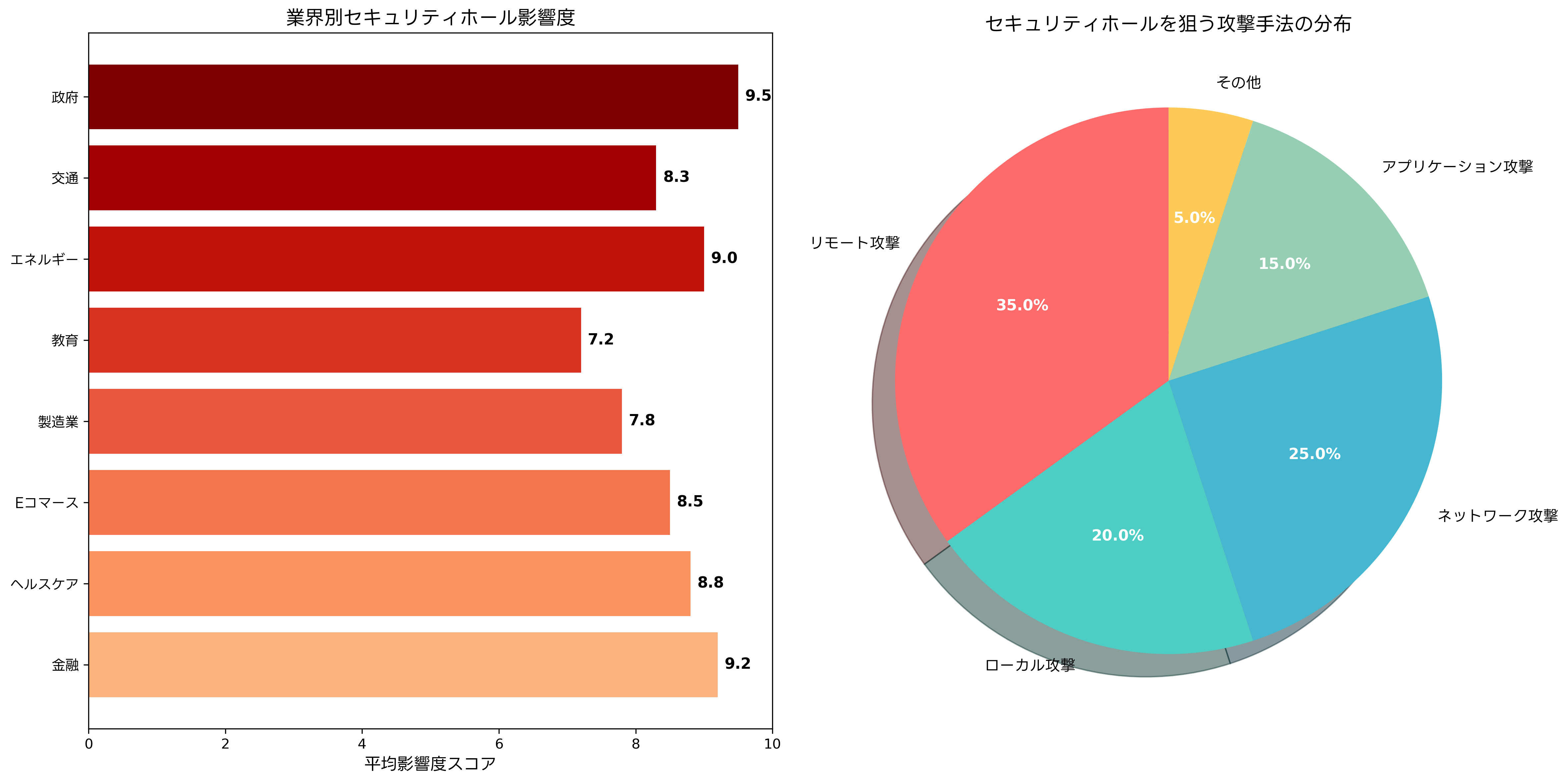 セキュリティホールの影響分析
