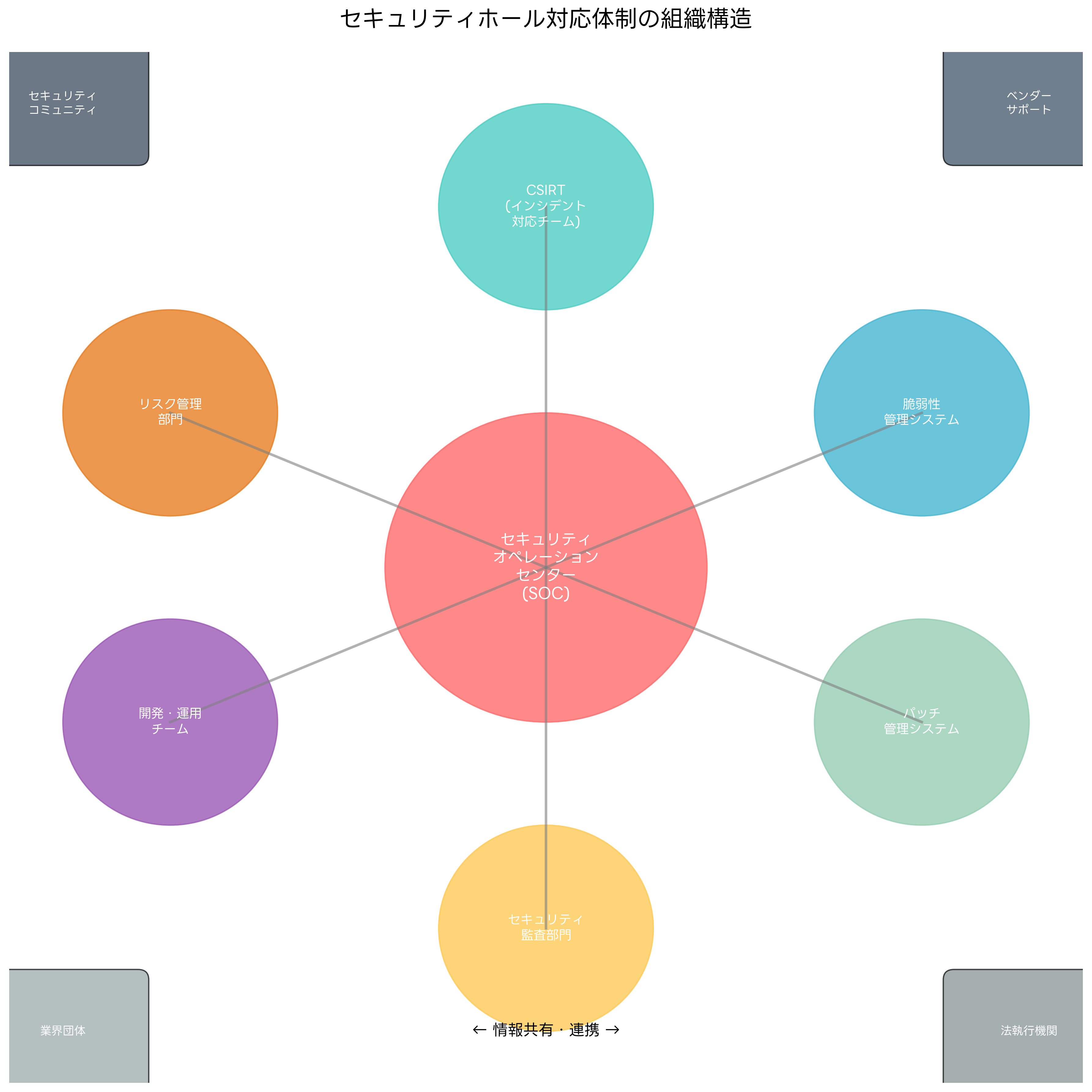 セキュリティホール対応体制