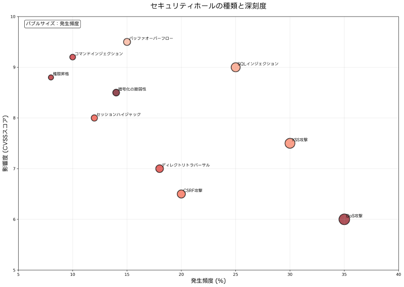 Featured image of post セキュリティホール：情報システムの脆弱性とその対策