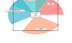 Featured image of post セキュリティインシデント：企業を脅かす現代の情報セキュリティ脅威と対応戦略