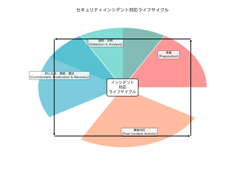 Featured image of post セキュリティインシデント：企業を脅かす現代の情報セキュリティ脅威と対応戦略