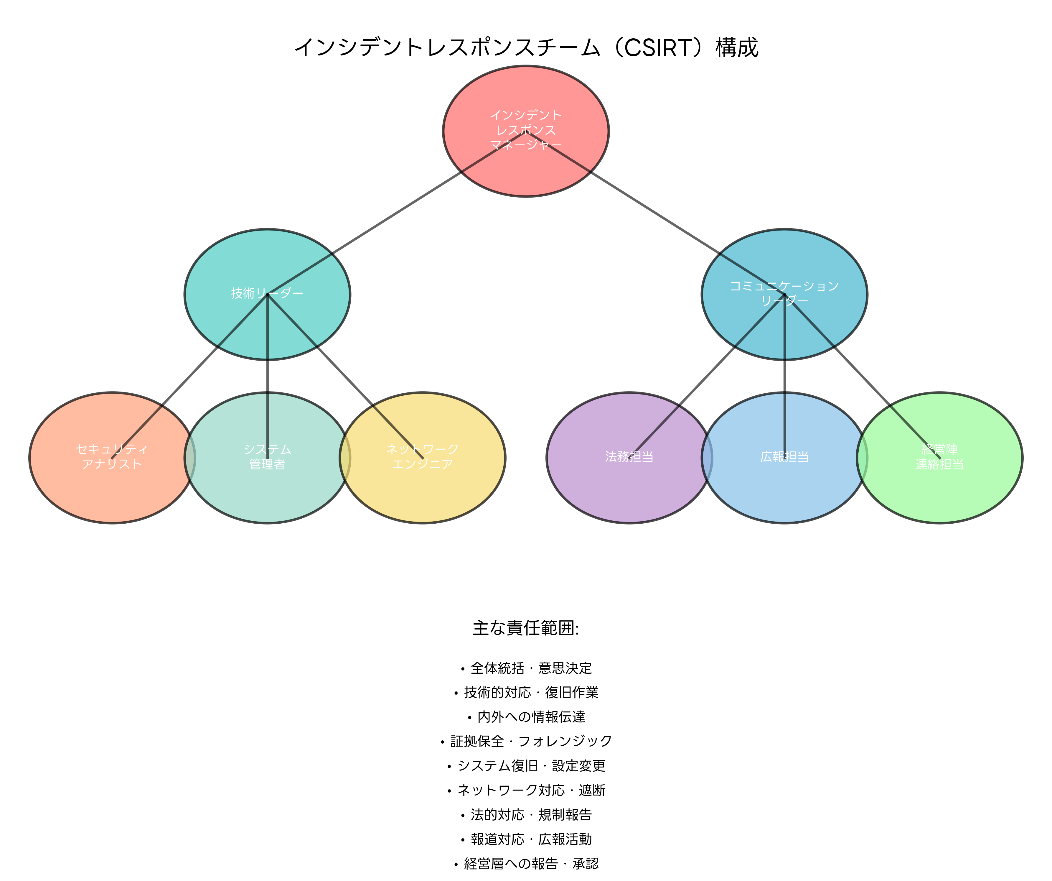 インシデントレスポンスチーム構成