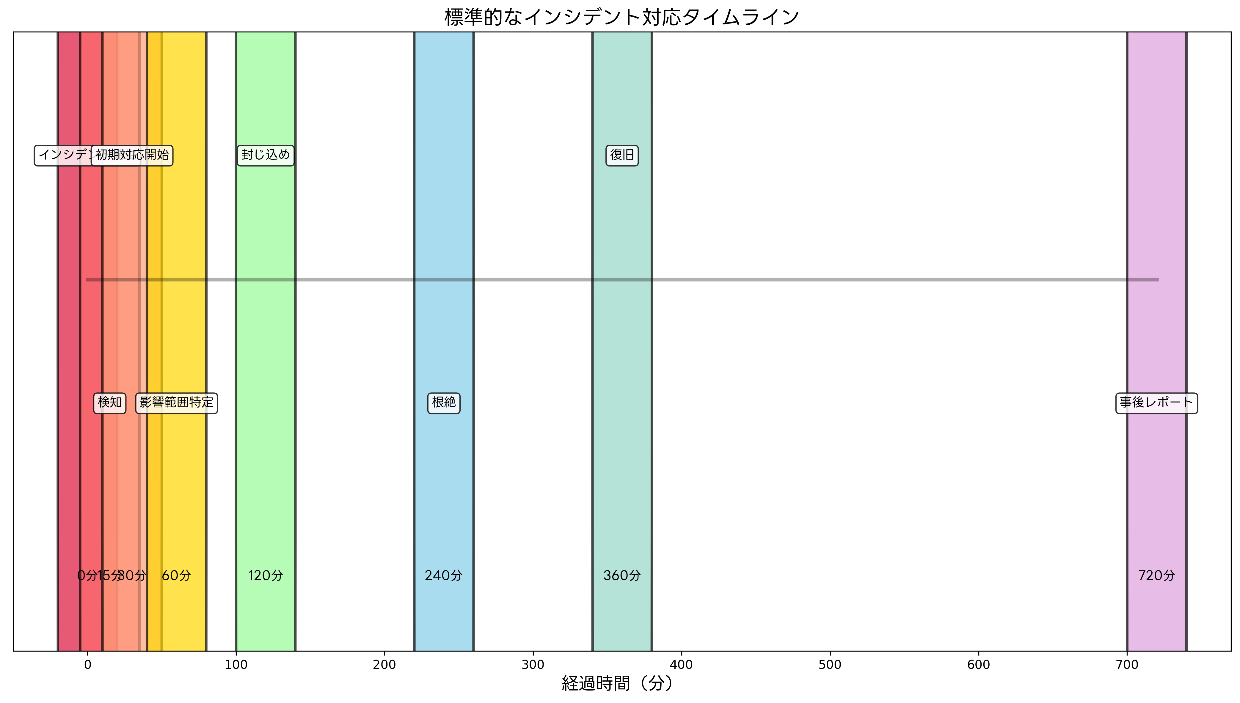 インシデント対応タイムライン