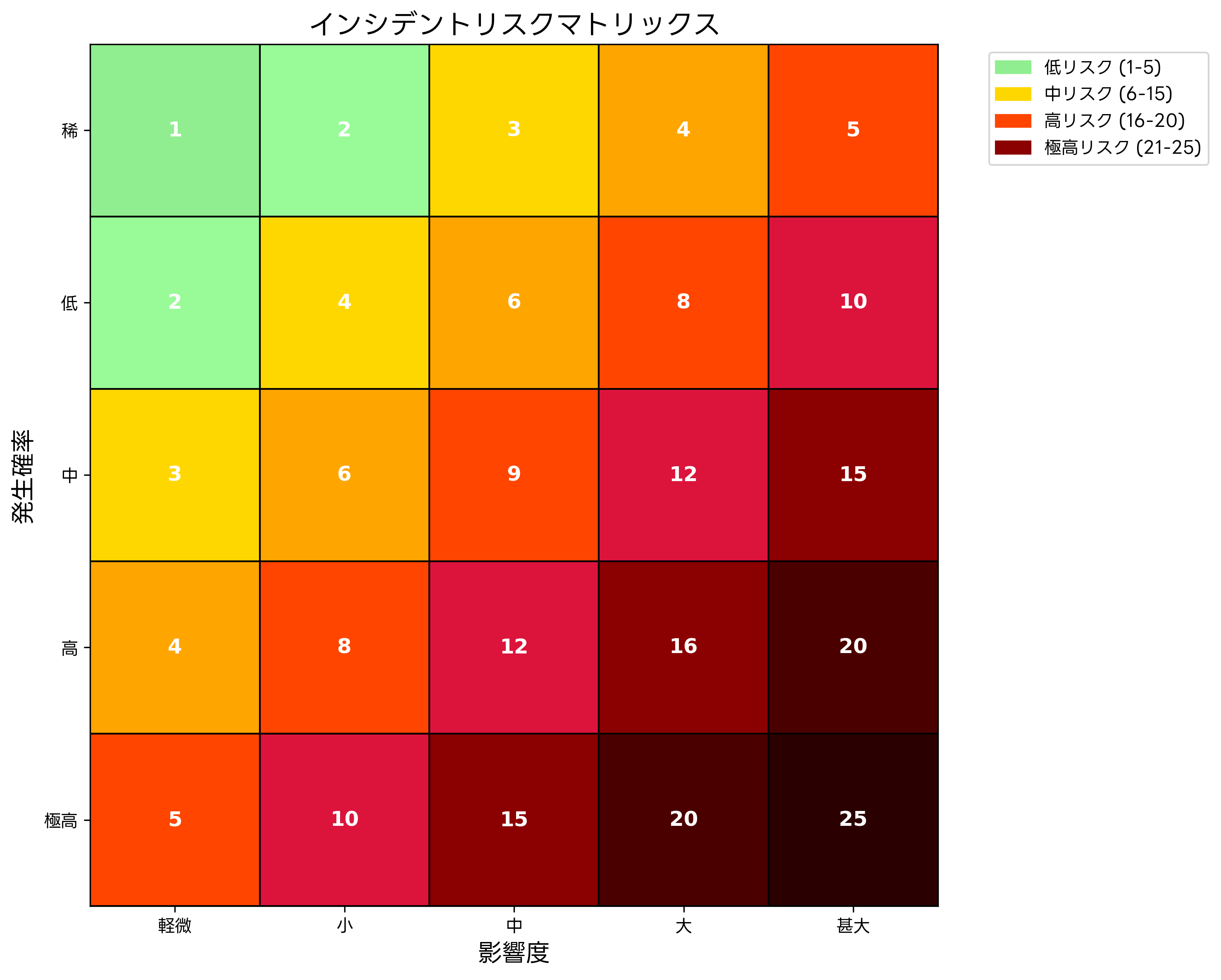 インシデントリスクマトリックス