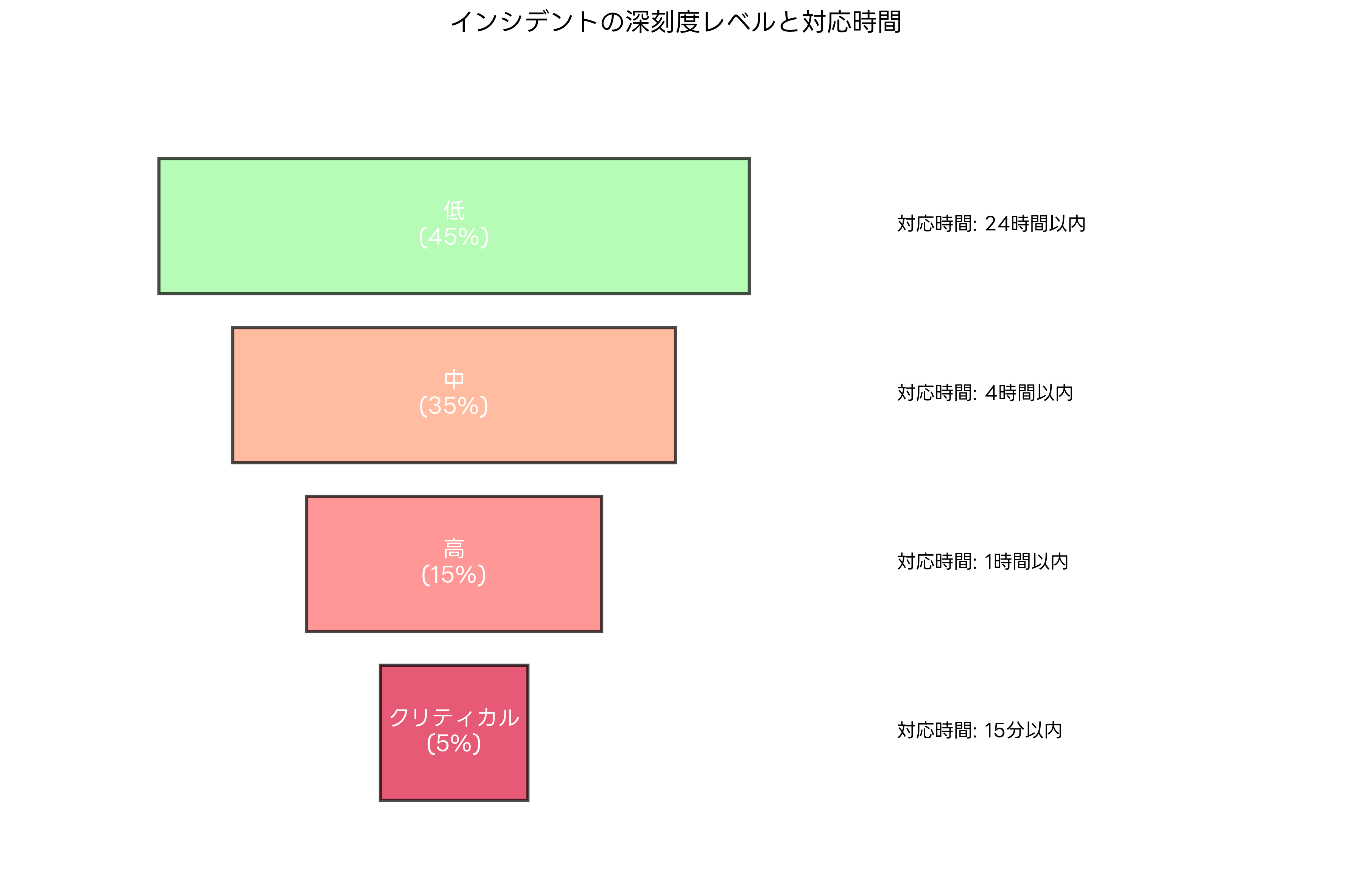 インシデントの深刻度レベル