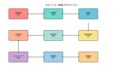 Featured image of post セキュリティ監査基準：組織の情報セキュリティを客観的に評価する指針