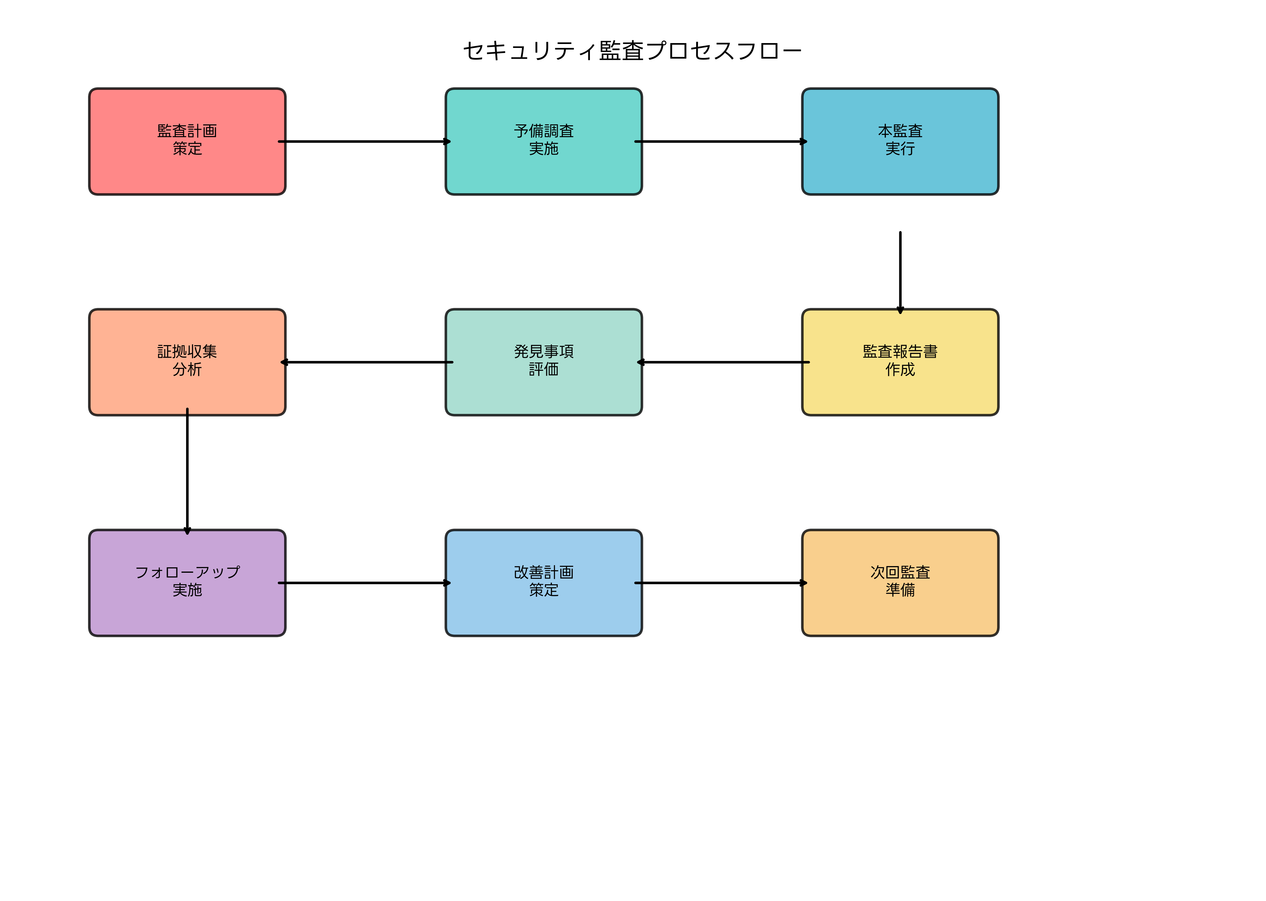 セキュリティ監査プロセス