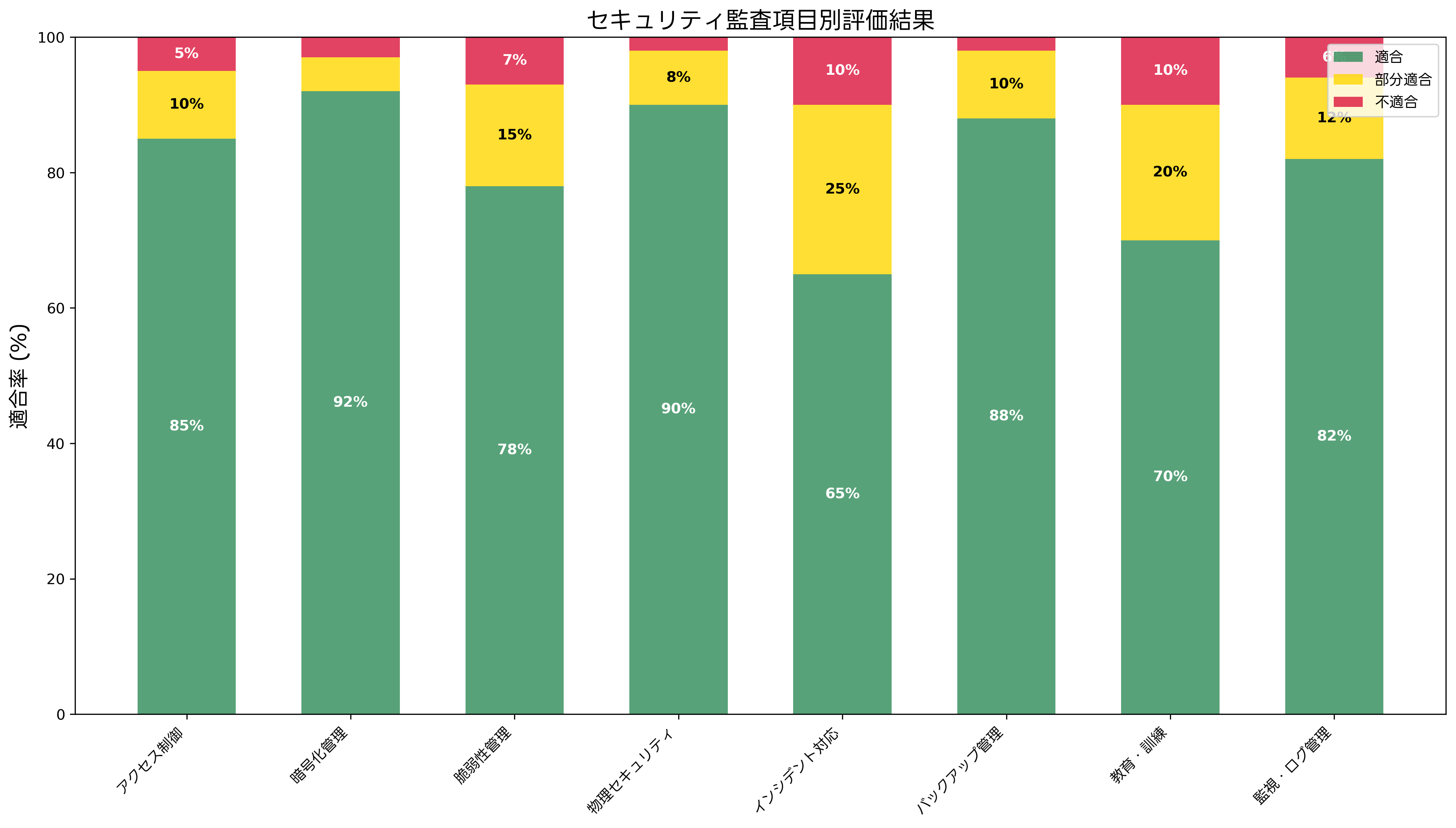 監査項目別評価結果