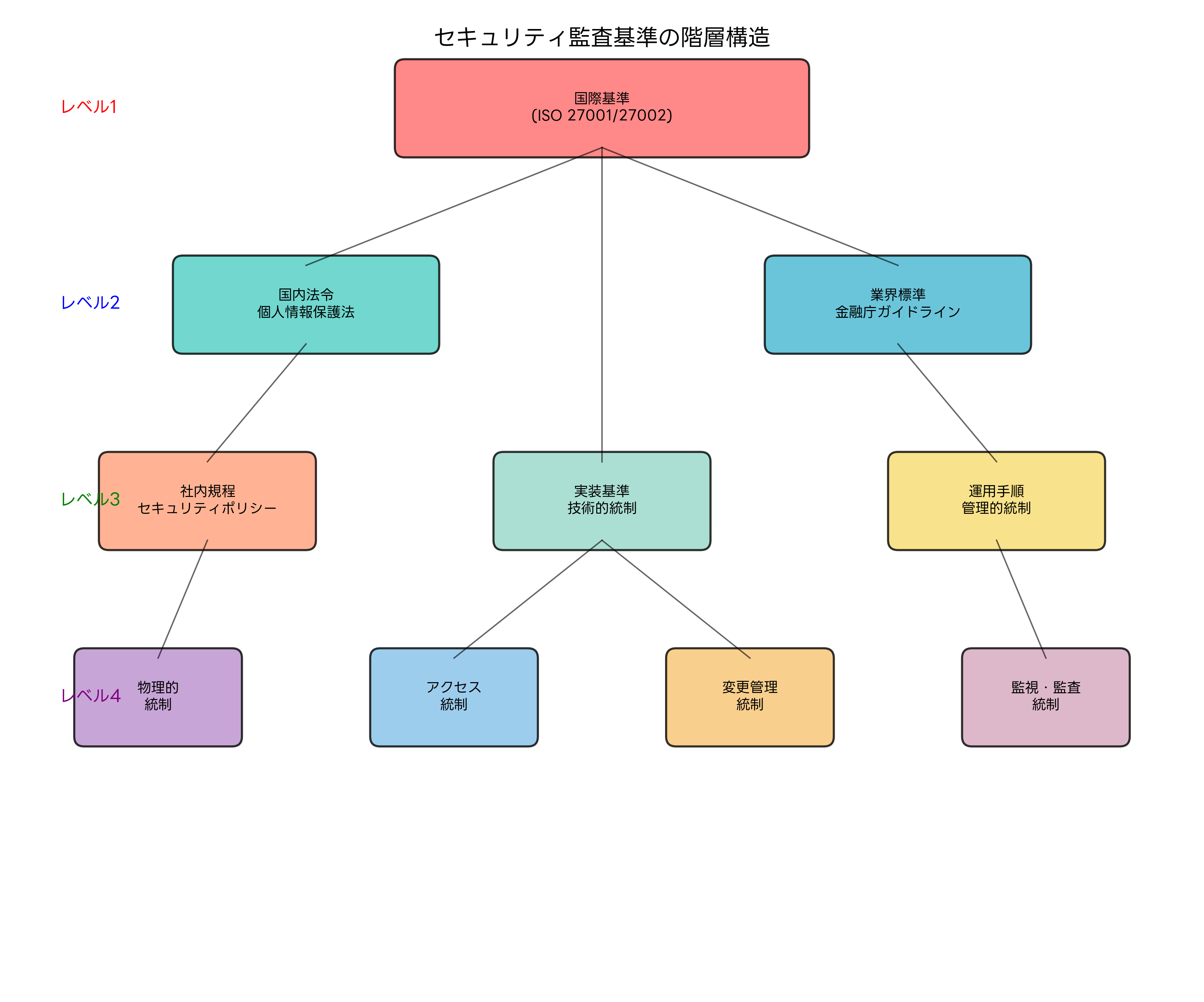 監査基準の階層構造