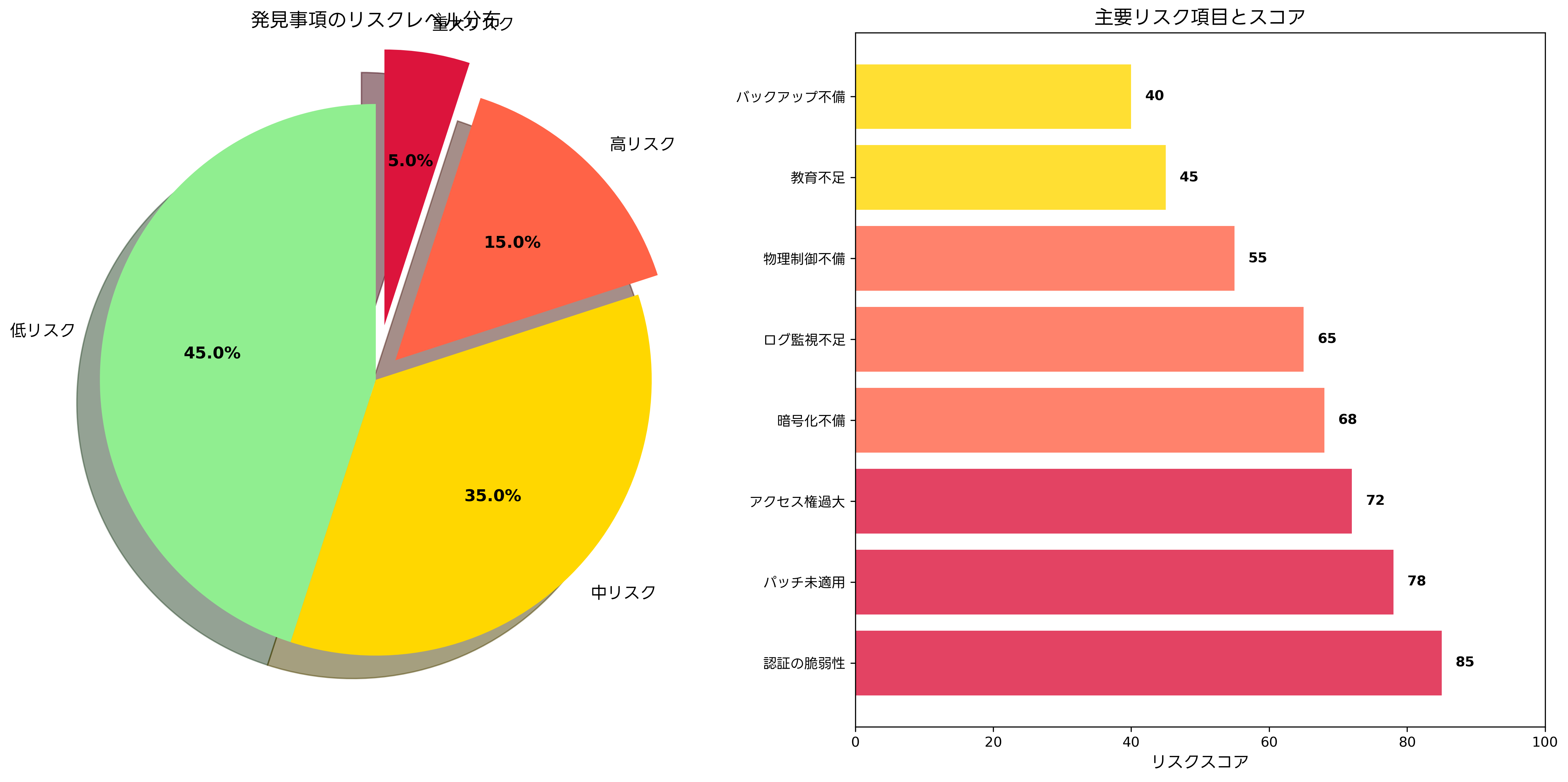 リスクレベル分布と主要項目