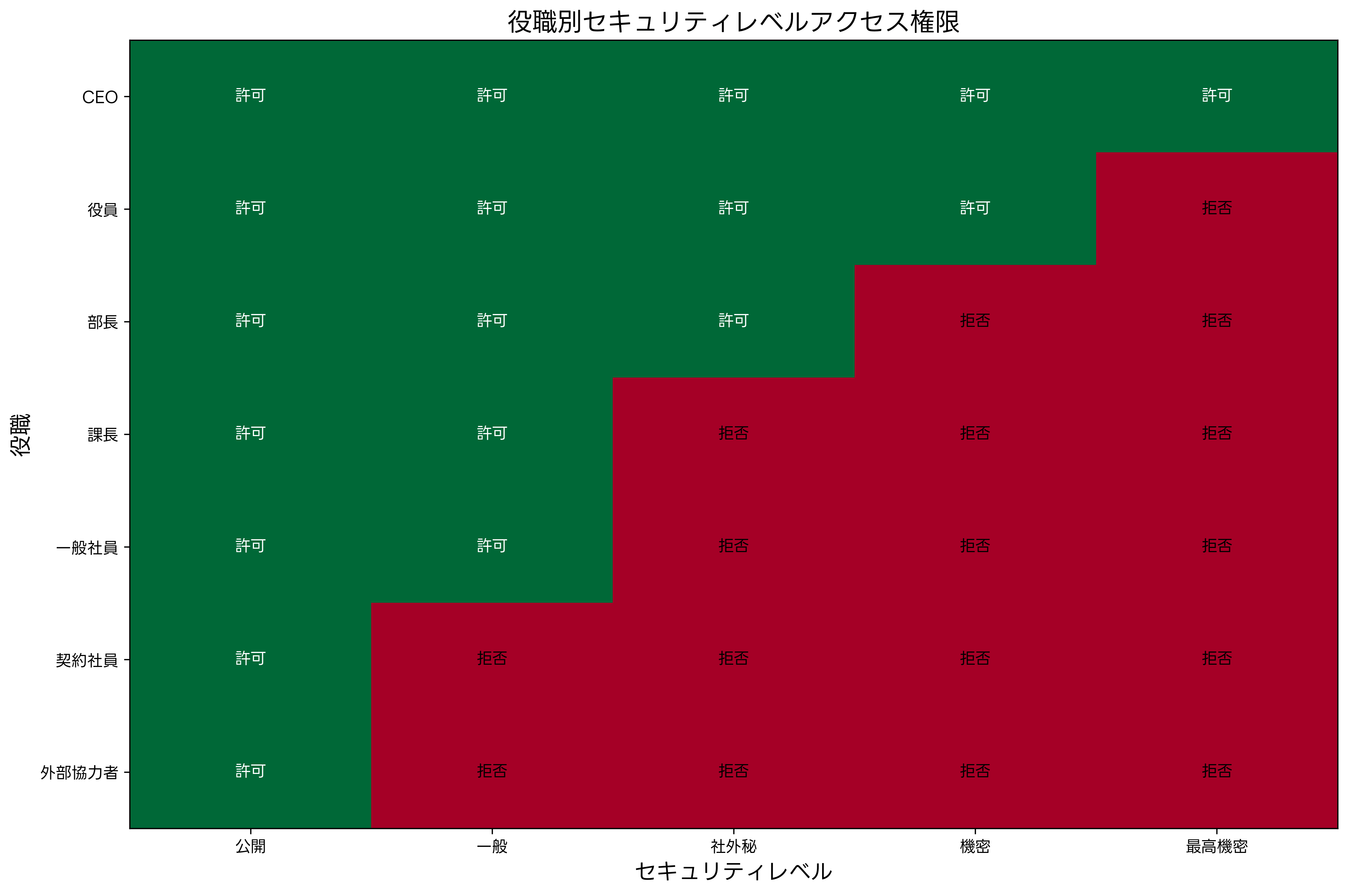 役職別セキュリティレベルアクセス権限