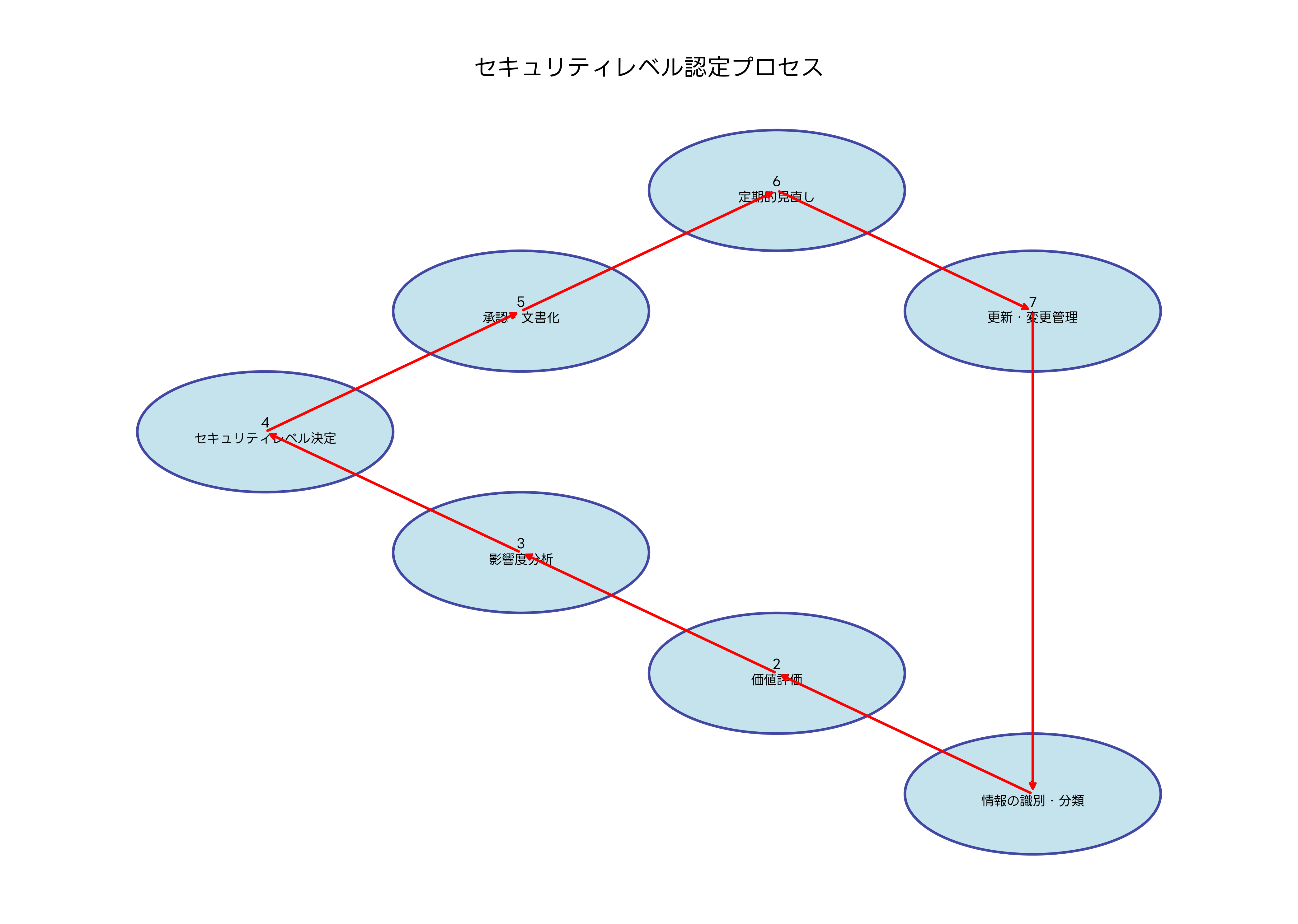 セキュリティレベル認定プロセス