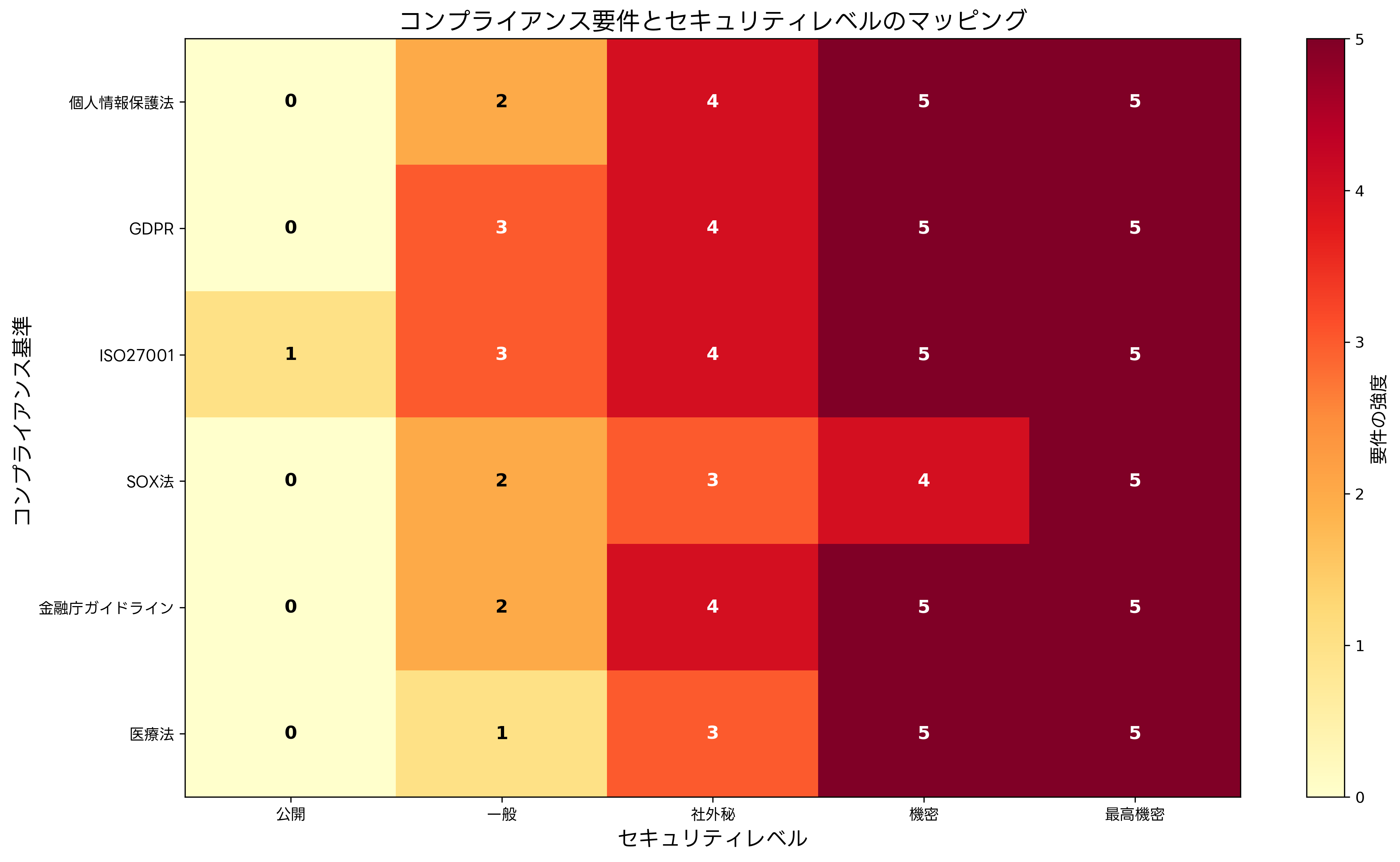 コンプライアンス要件とセキュリティレベルのマッピング