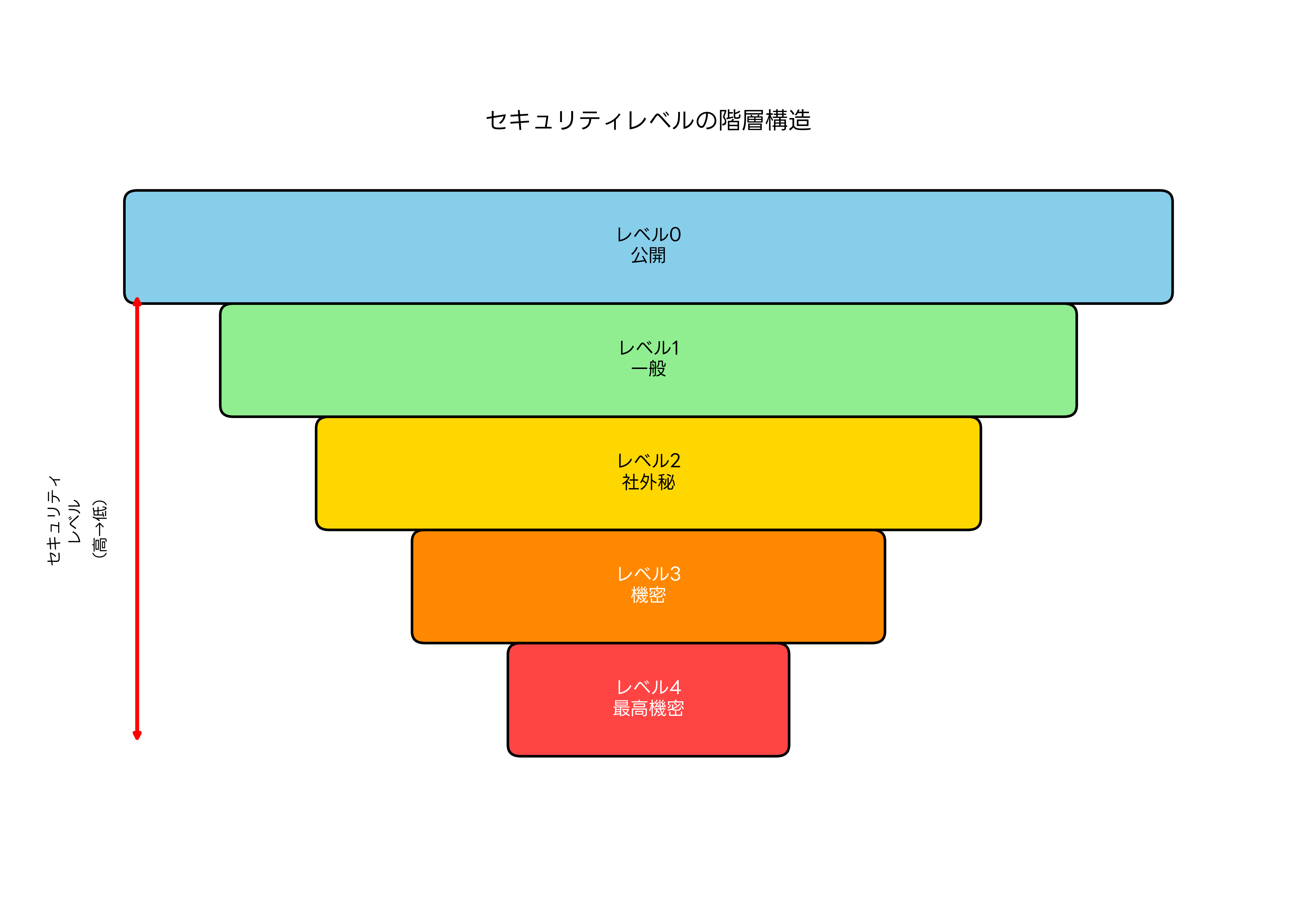 セキュリティレベルの階層構造