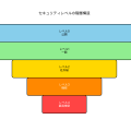 セキュリティレベル：情報保護の段階的アプローチ