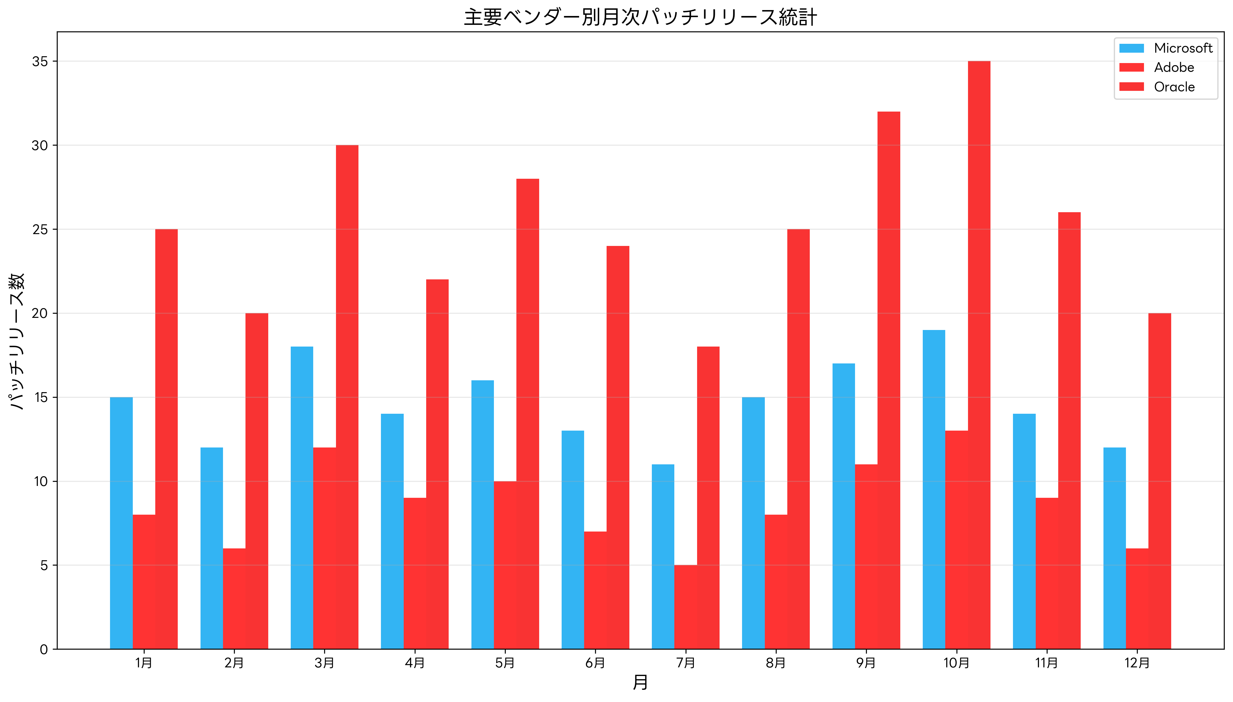 主要ベンダー別月次パッチリリース統計