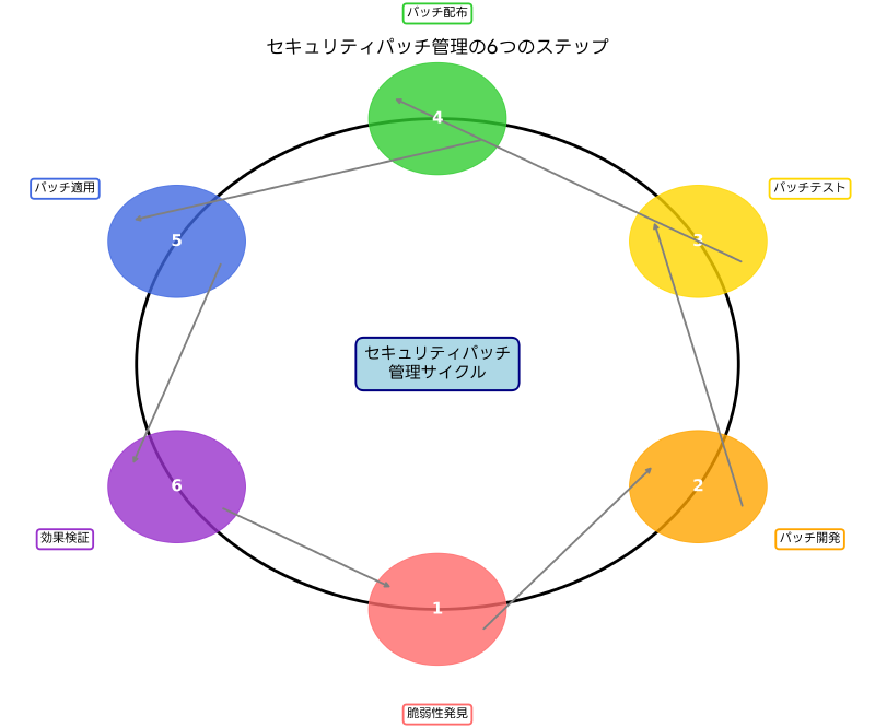 Featured image of post セキュリティパッチ：システム保護の最前線