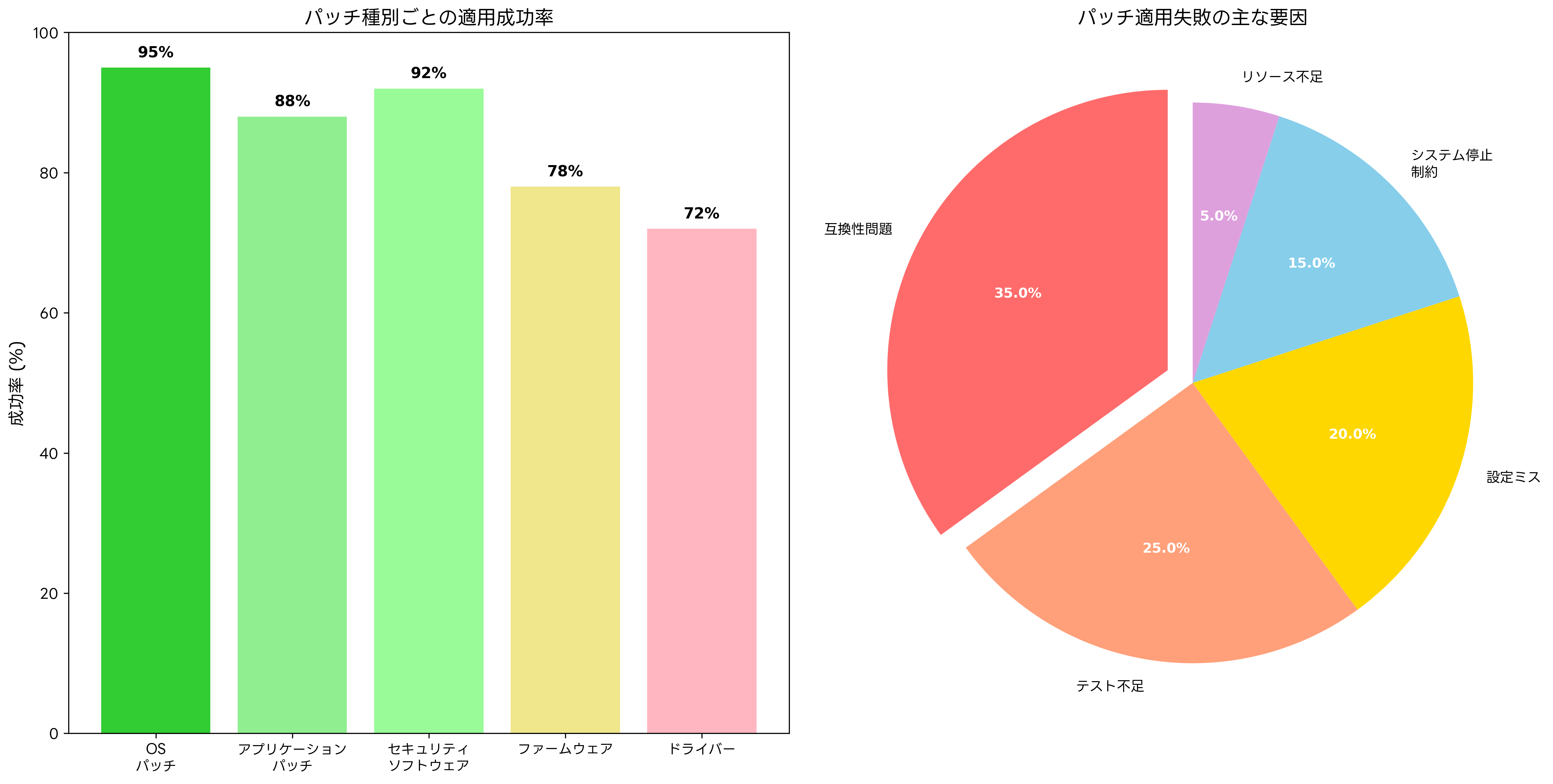 パッチ適用の成功率と失敗要因