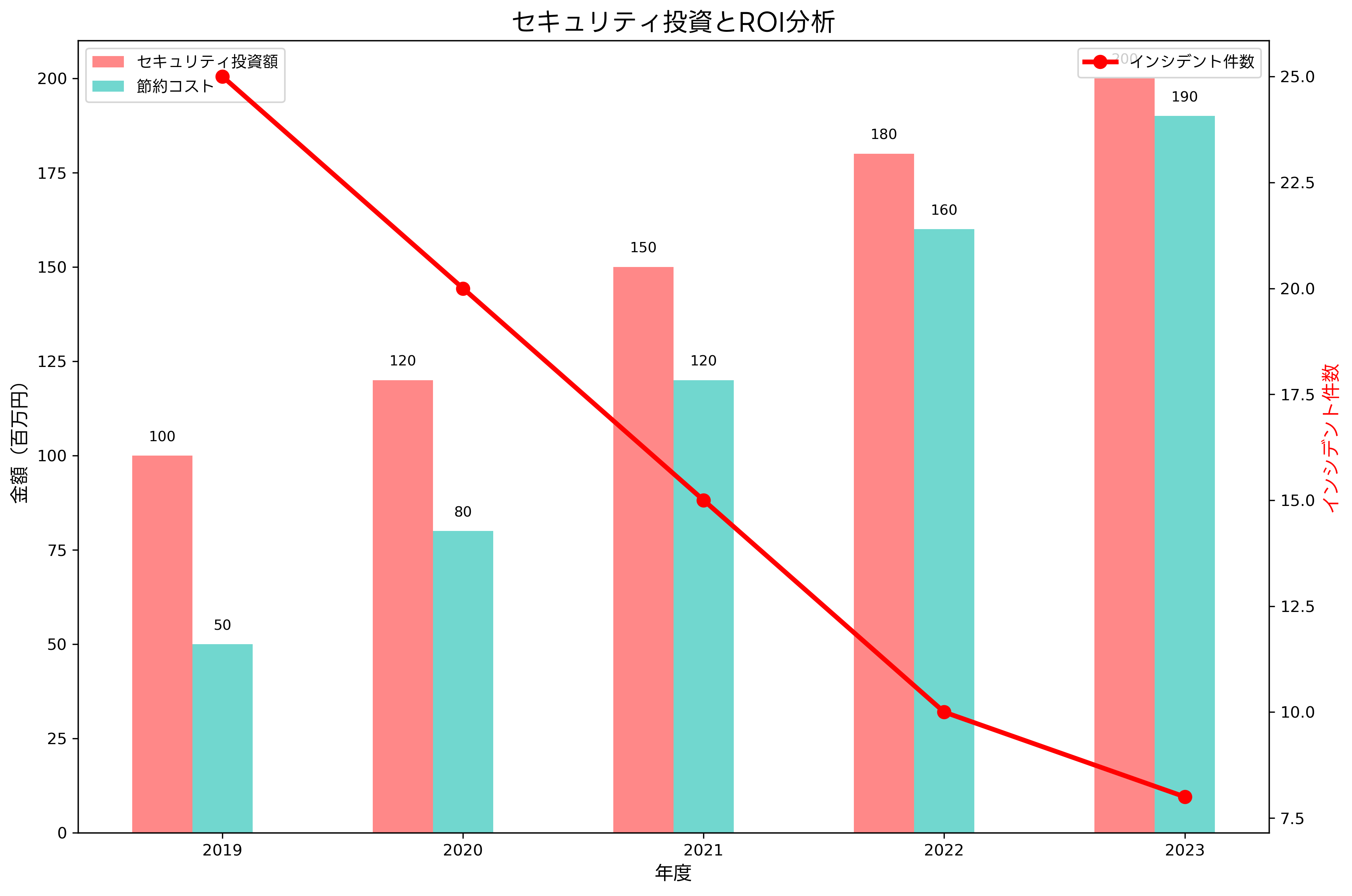 セキュリティ投資とROI分析