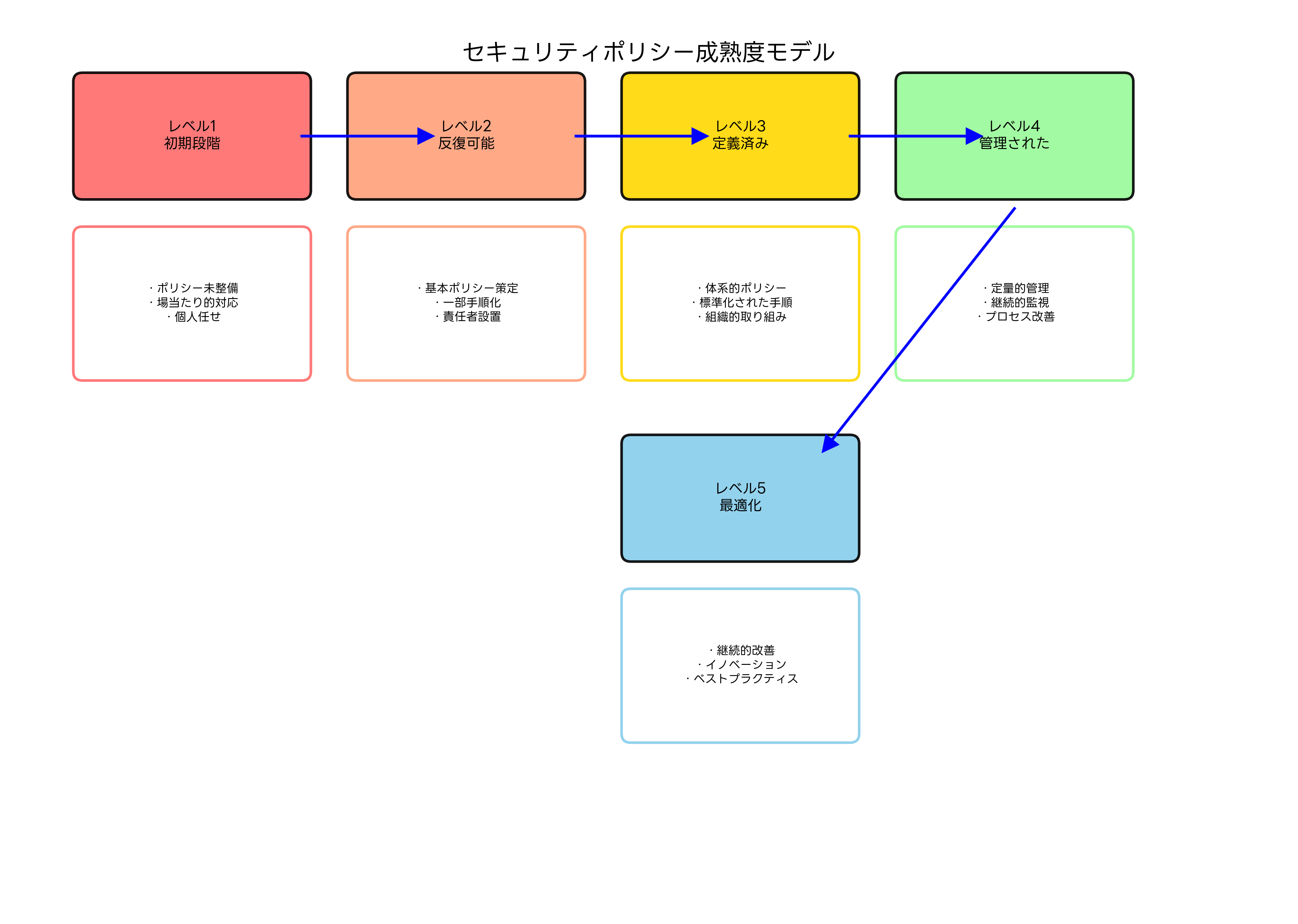 セキュリティポリシー成熟度モデル