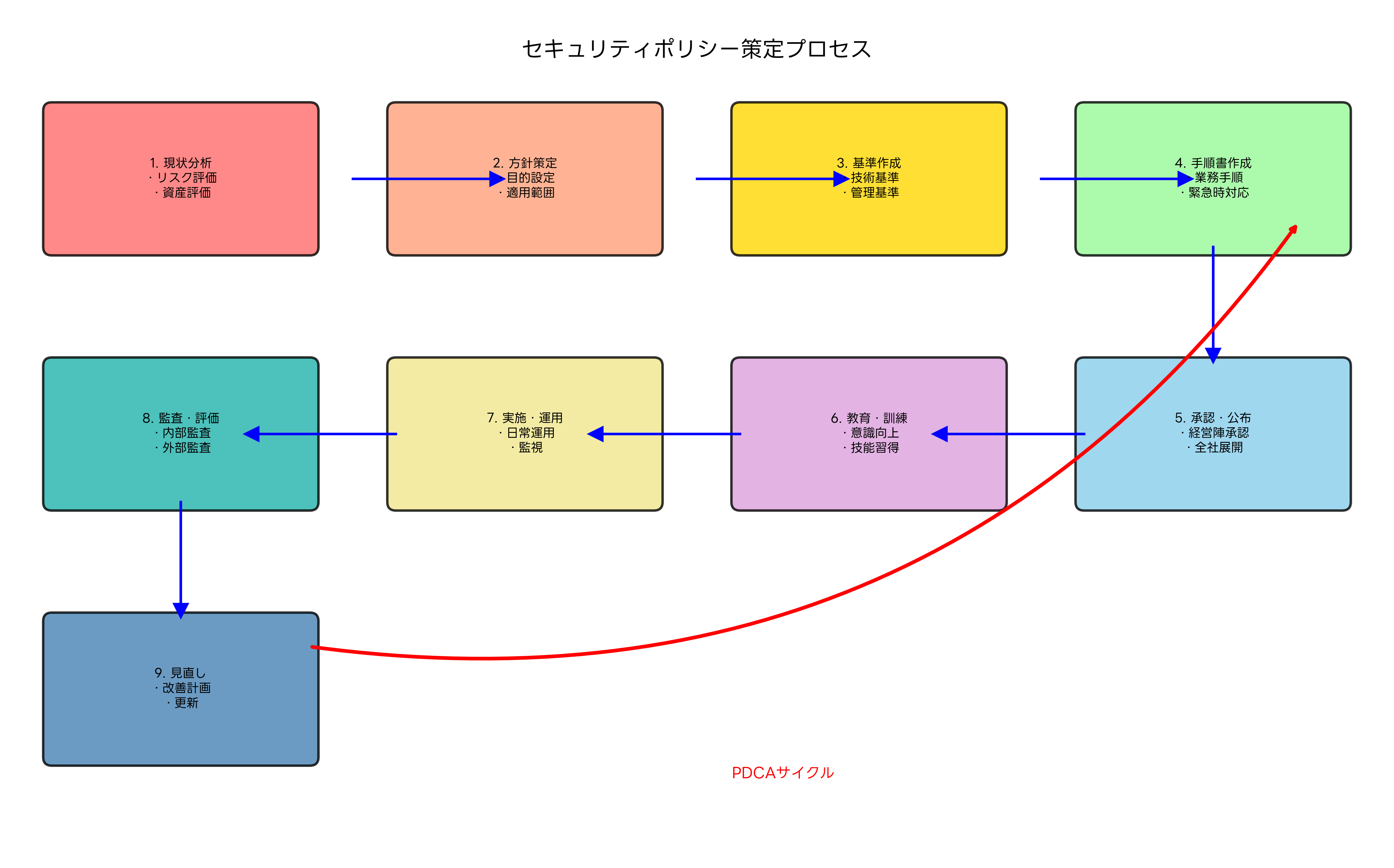 セキュリティポリシー策定プロセス