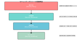 Featured image of post セキュリティポリシー：組織の情報セキュリティの根幹を定める重要文書