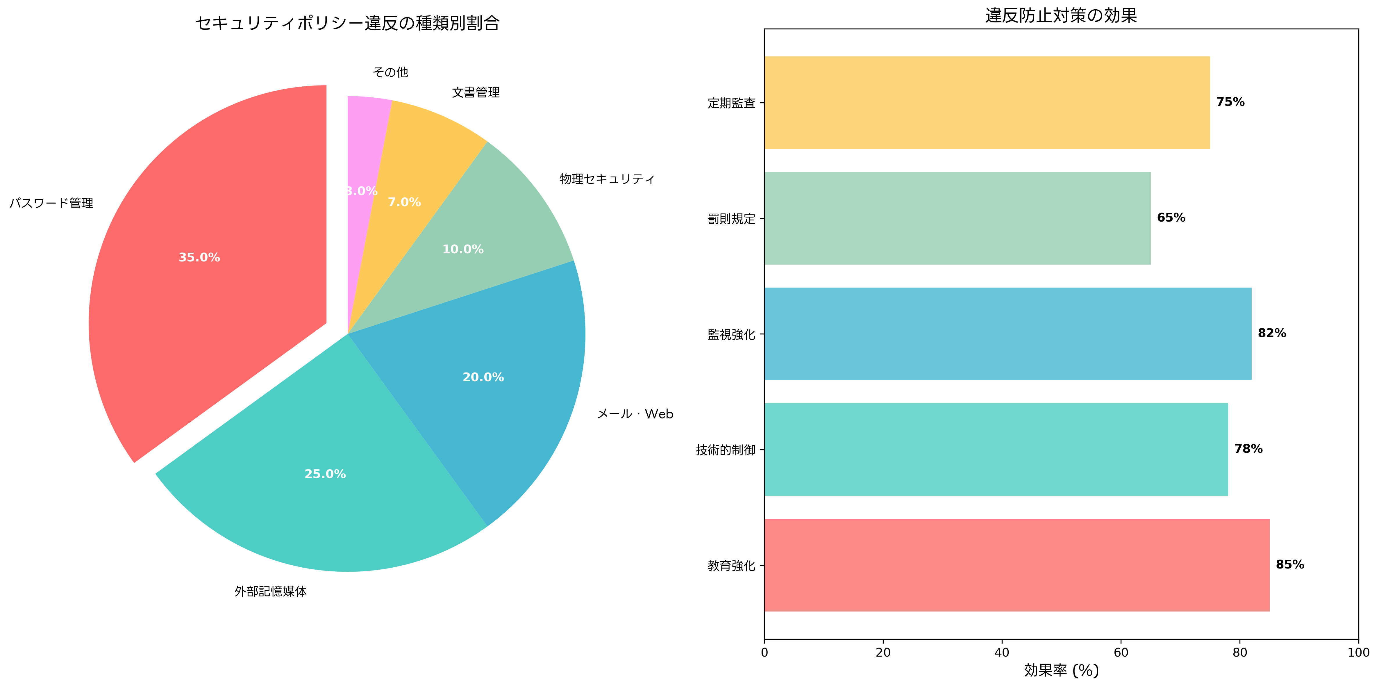 セキュリティポリシー違反の分析
