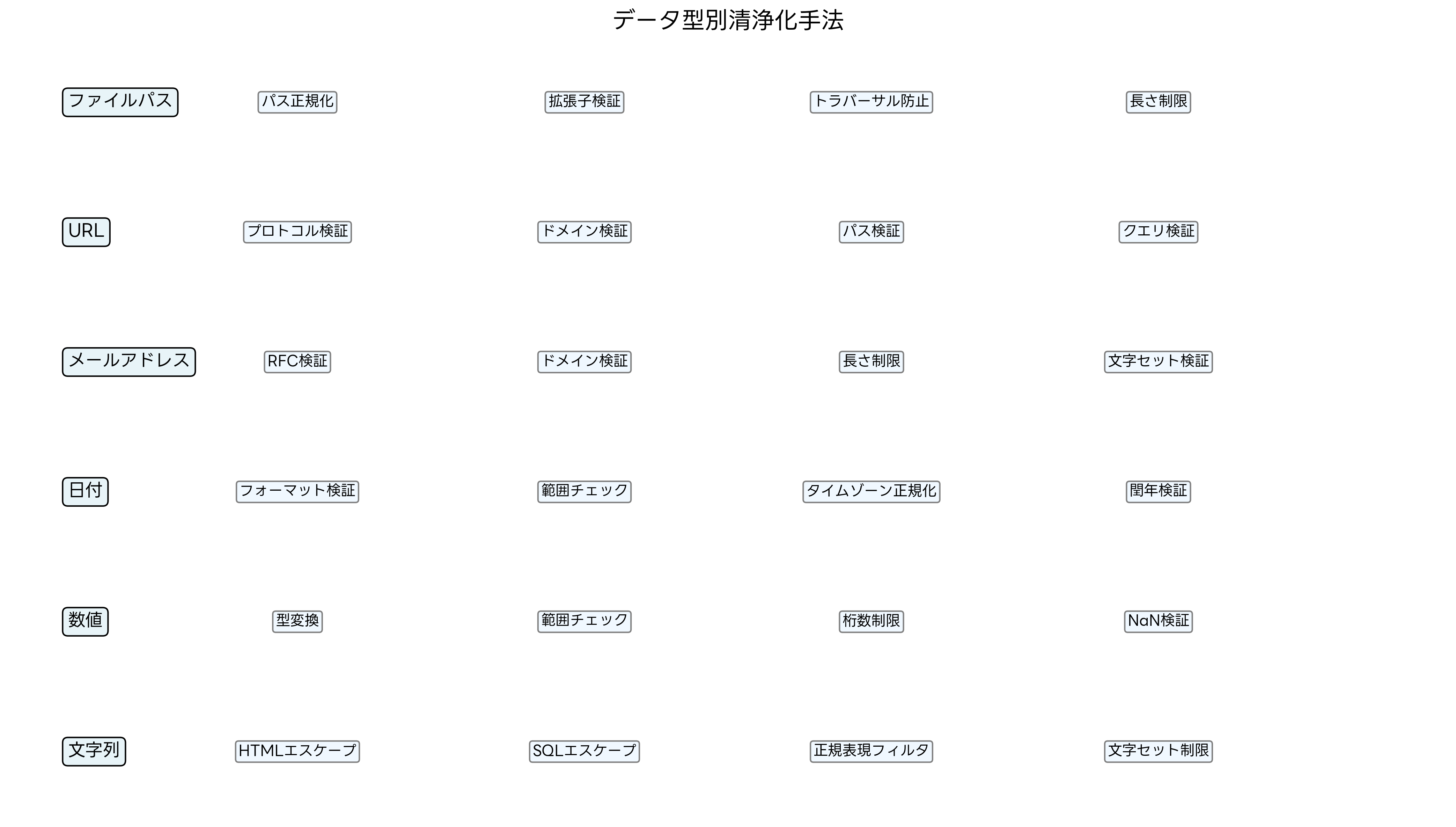 データ型別清浄化手法