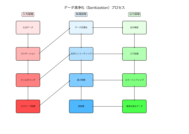 Featured image of post 清浄化（Sanitization）：データセキュリティの防御壁