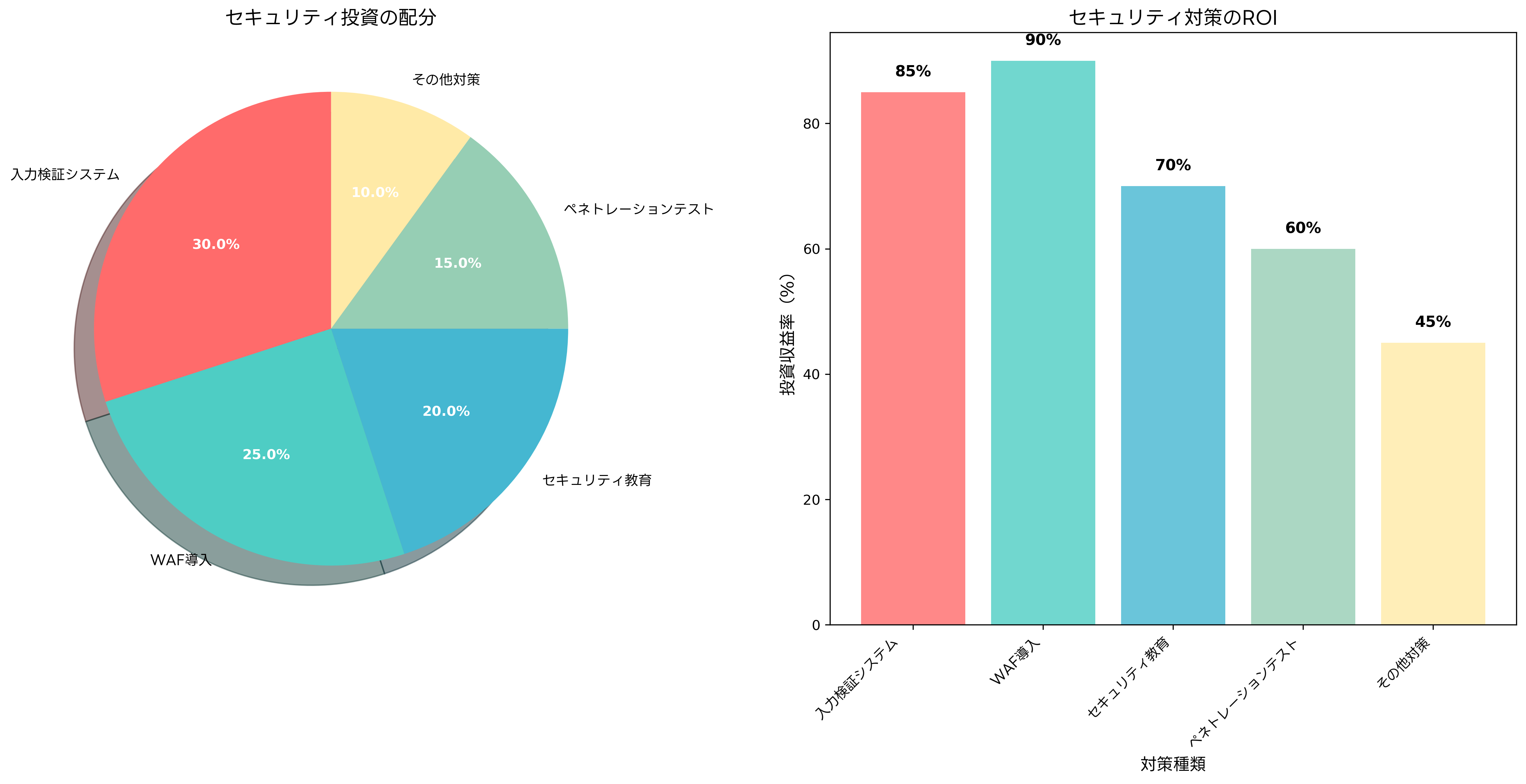 セキュリティ投資のROI分析