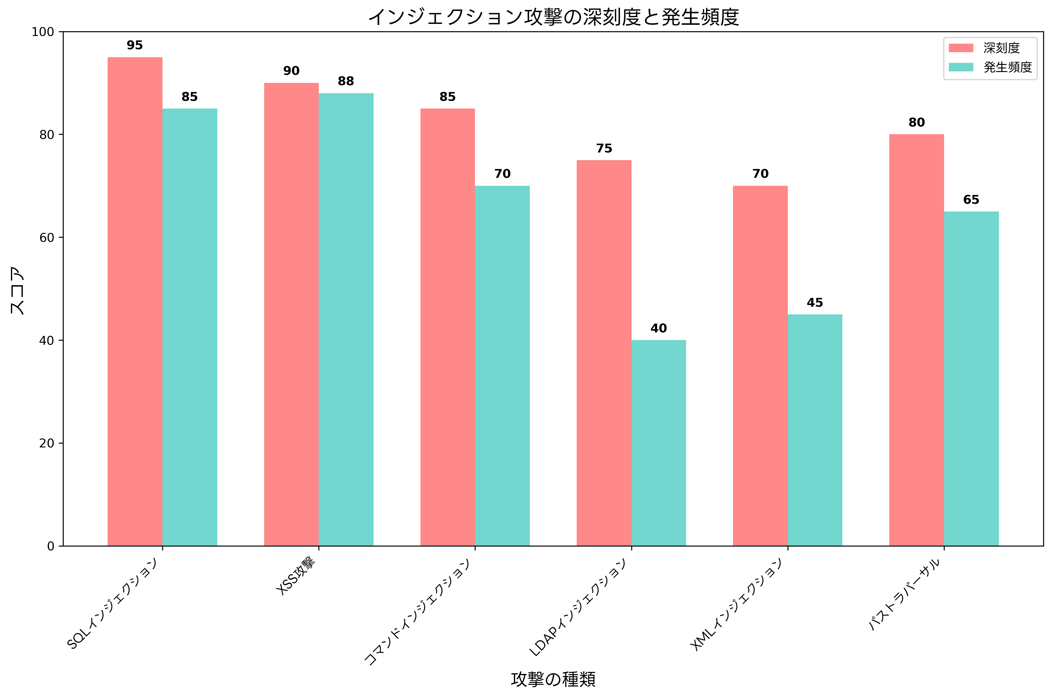インジェクション攻撃の種類と対策