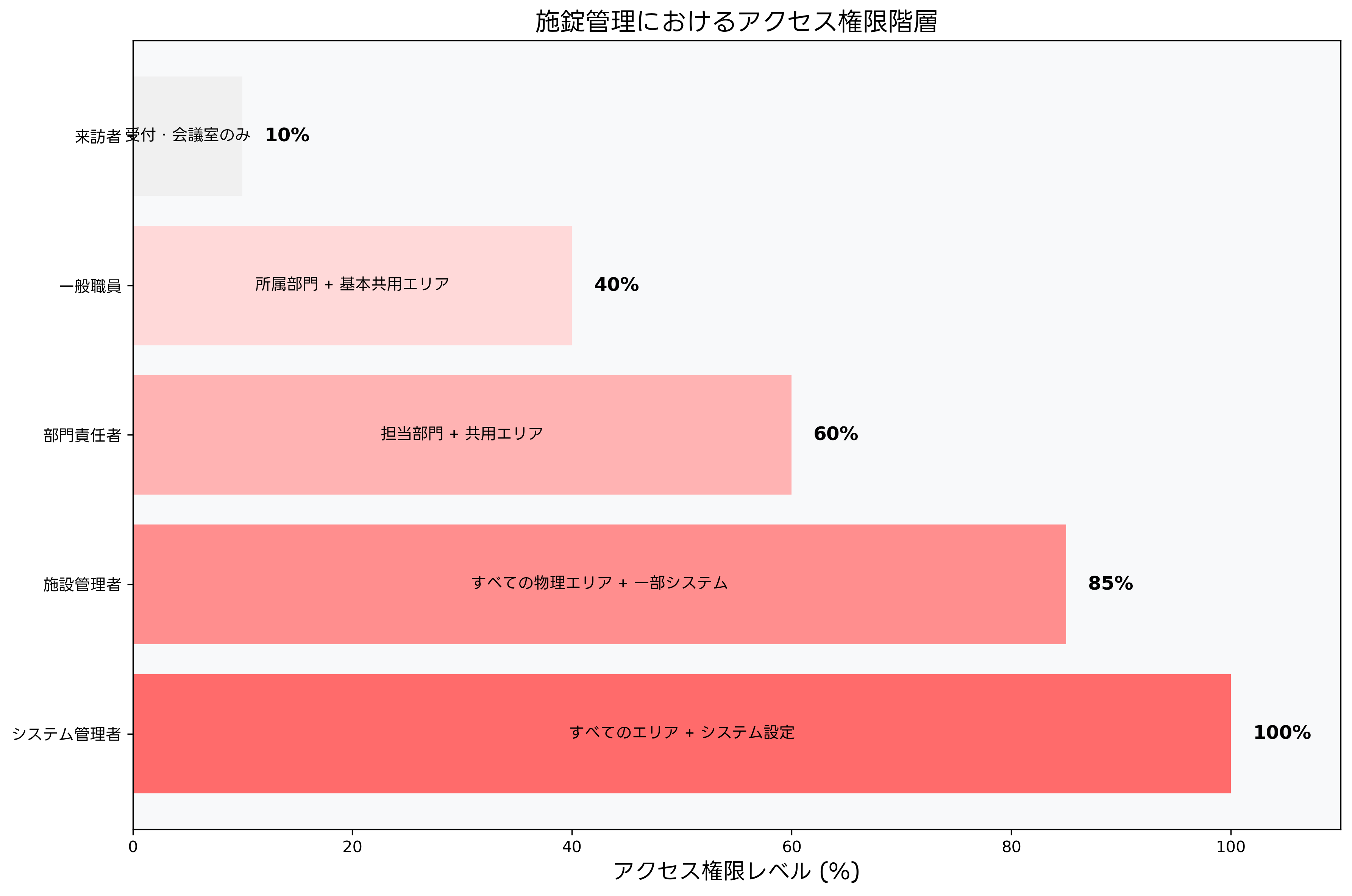アクセス権限階層