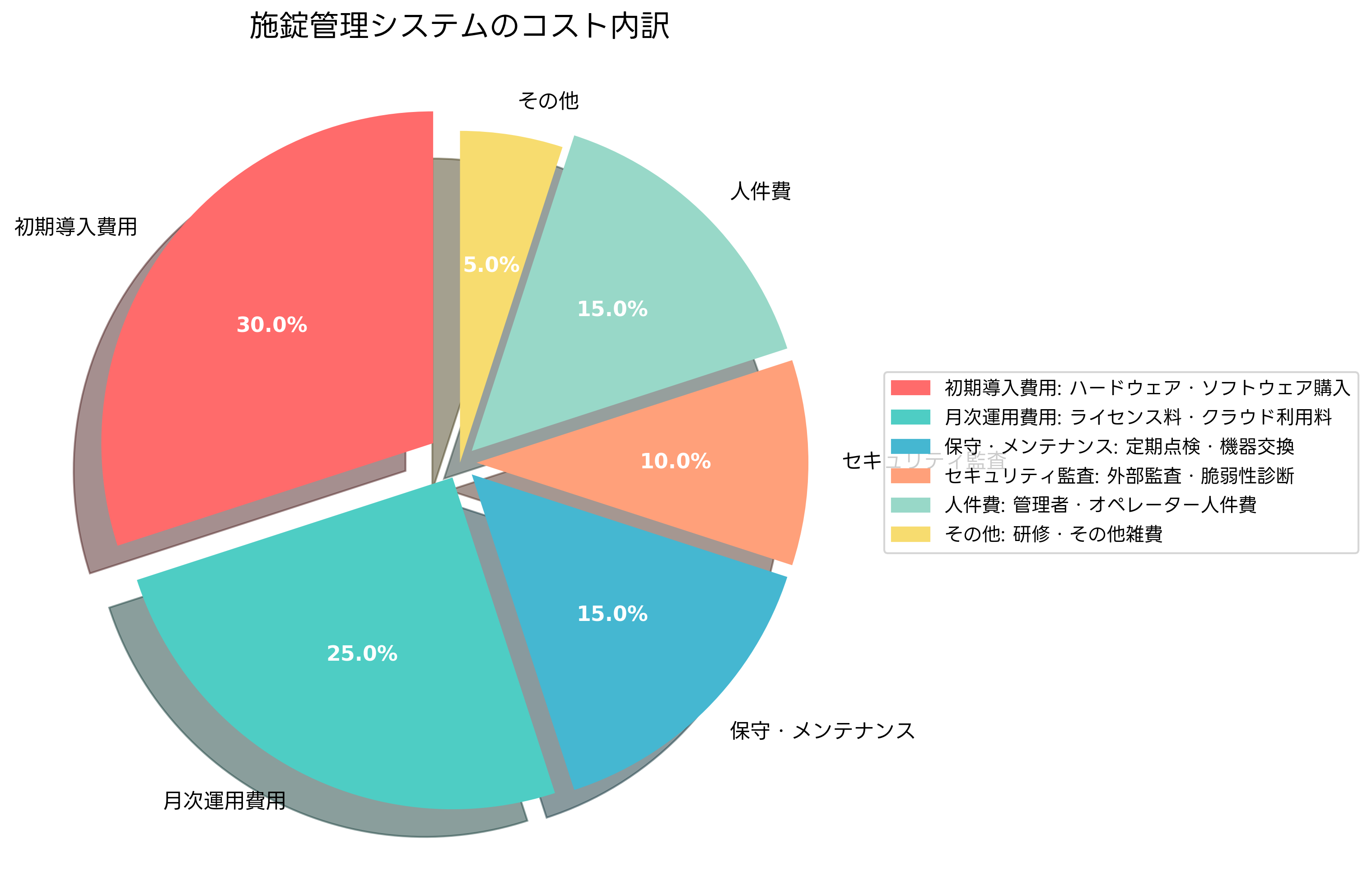 コスト内訳