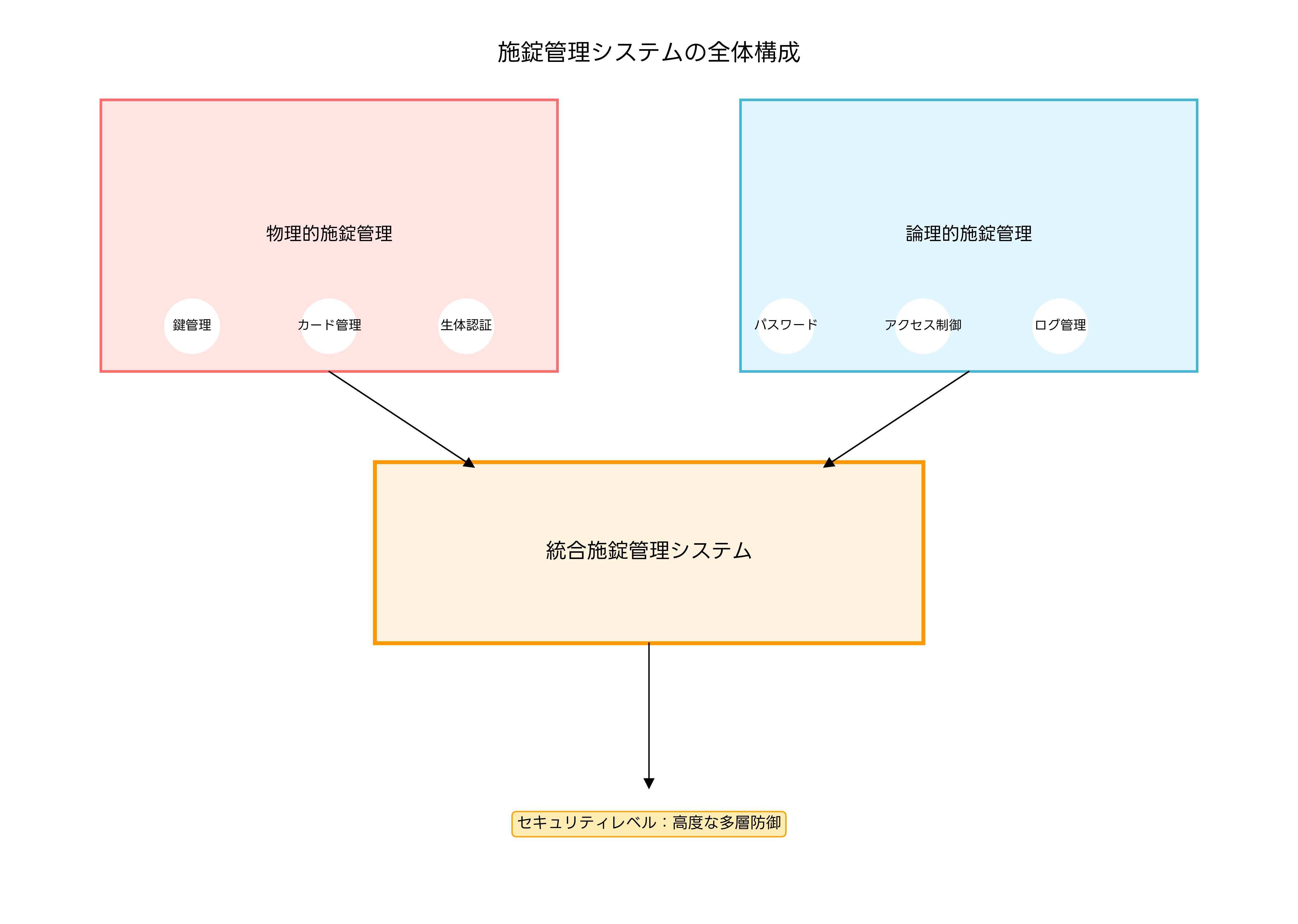 施錠管理システムの全体構成