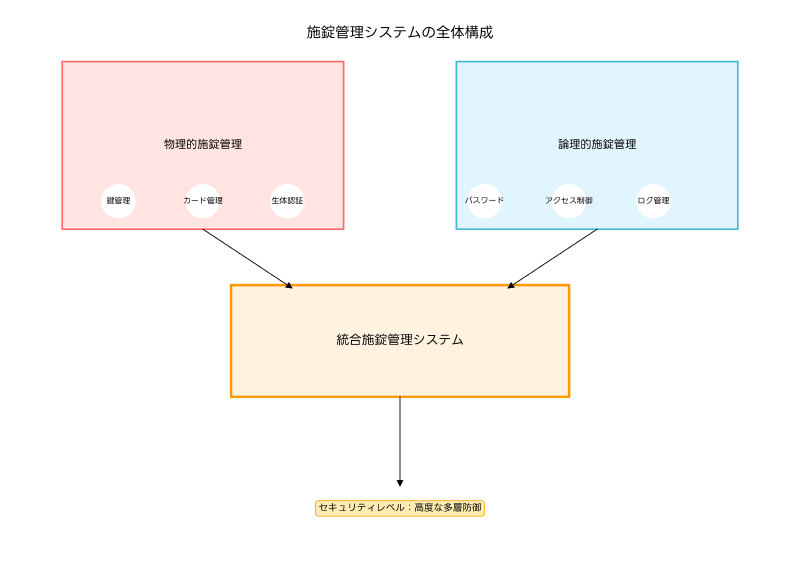 Featured image of post 施錠管理：企業セキュリティの基盤となる物理・論理アクセス制御