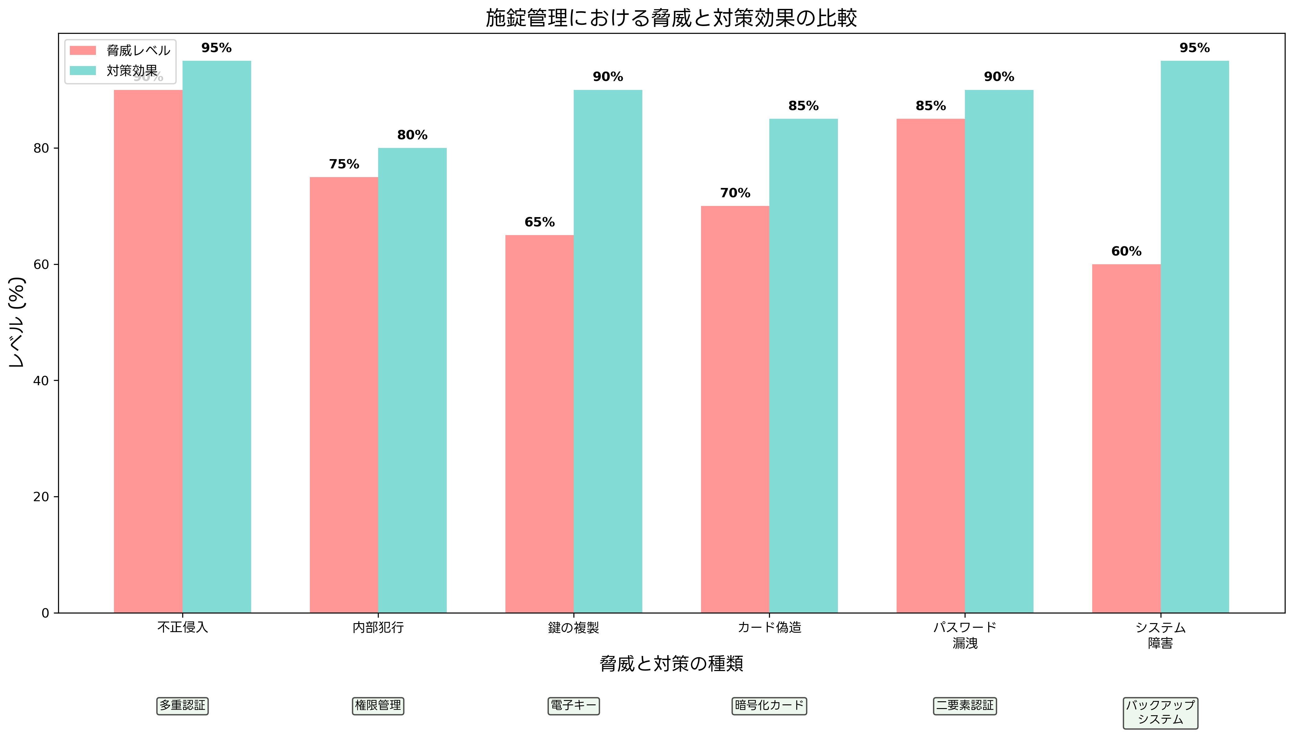 セキュリティ脅威と対策の比較