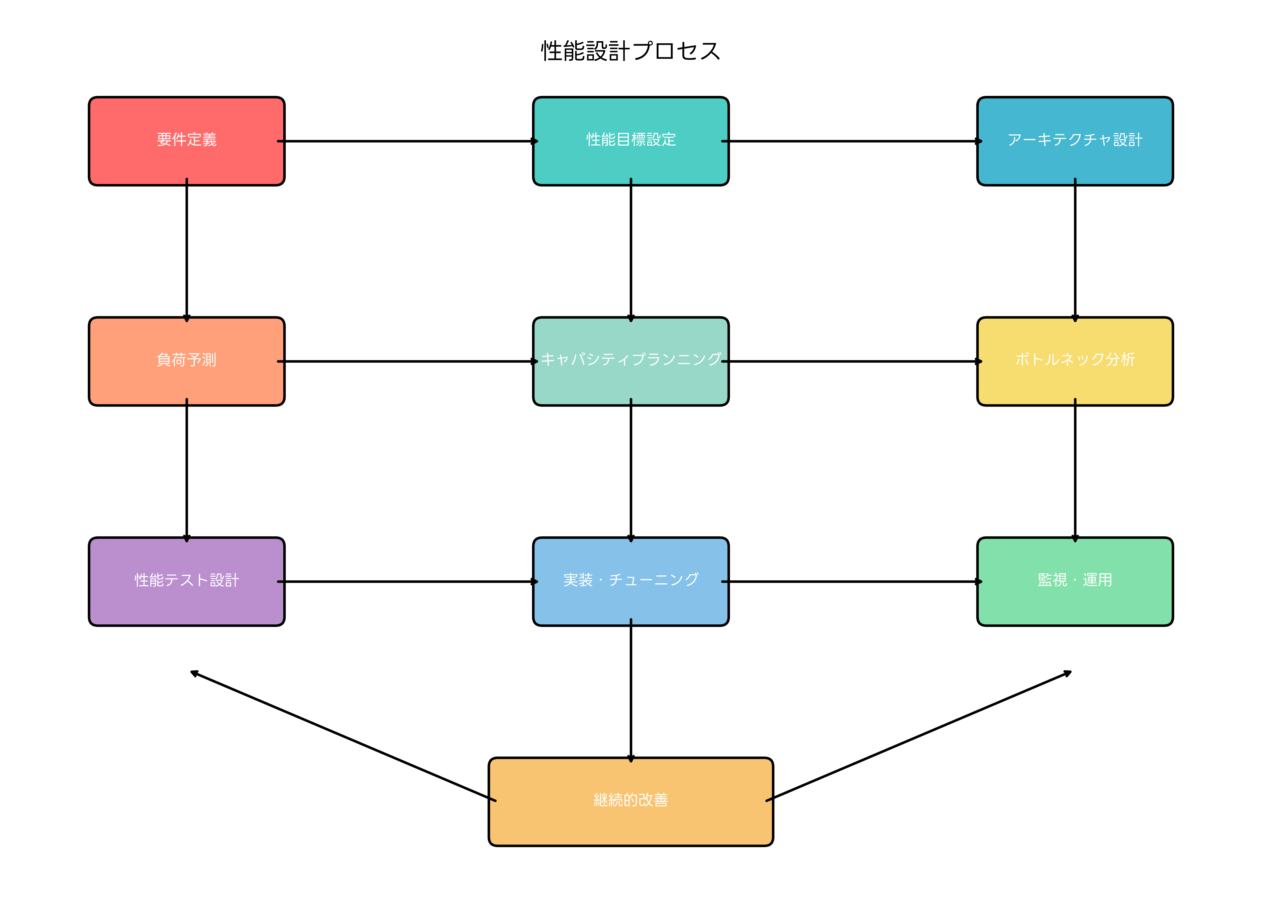性能設計プロセス
