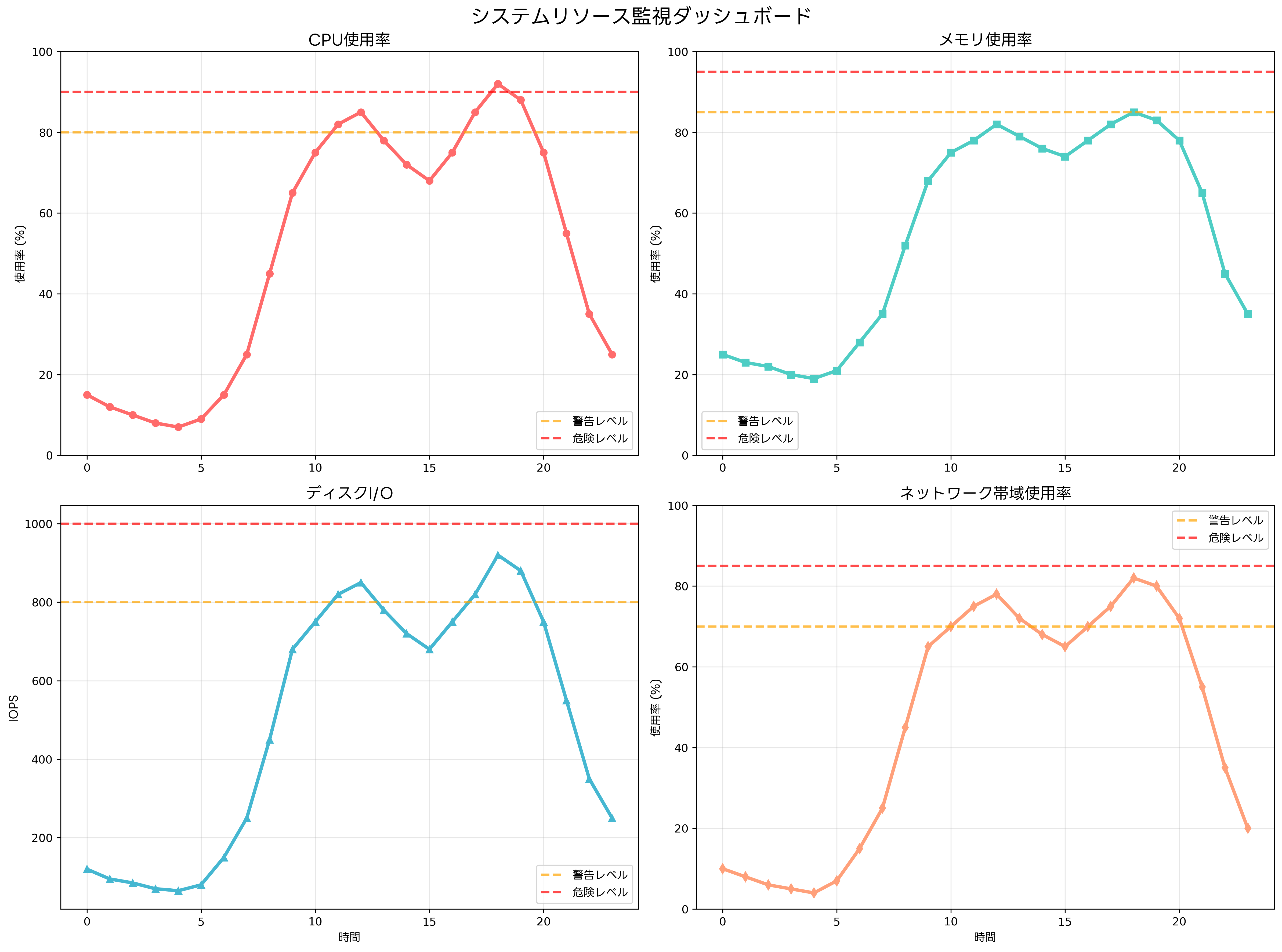 システムリソース監視ダッシュボード