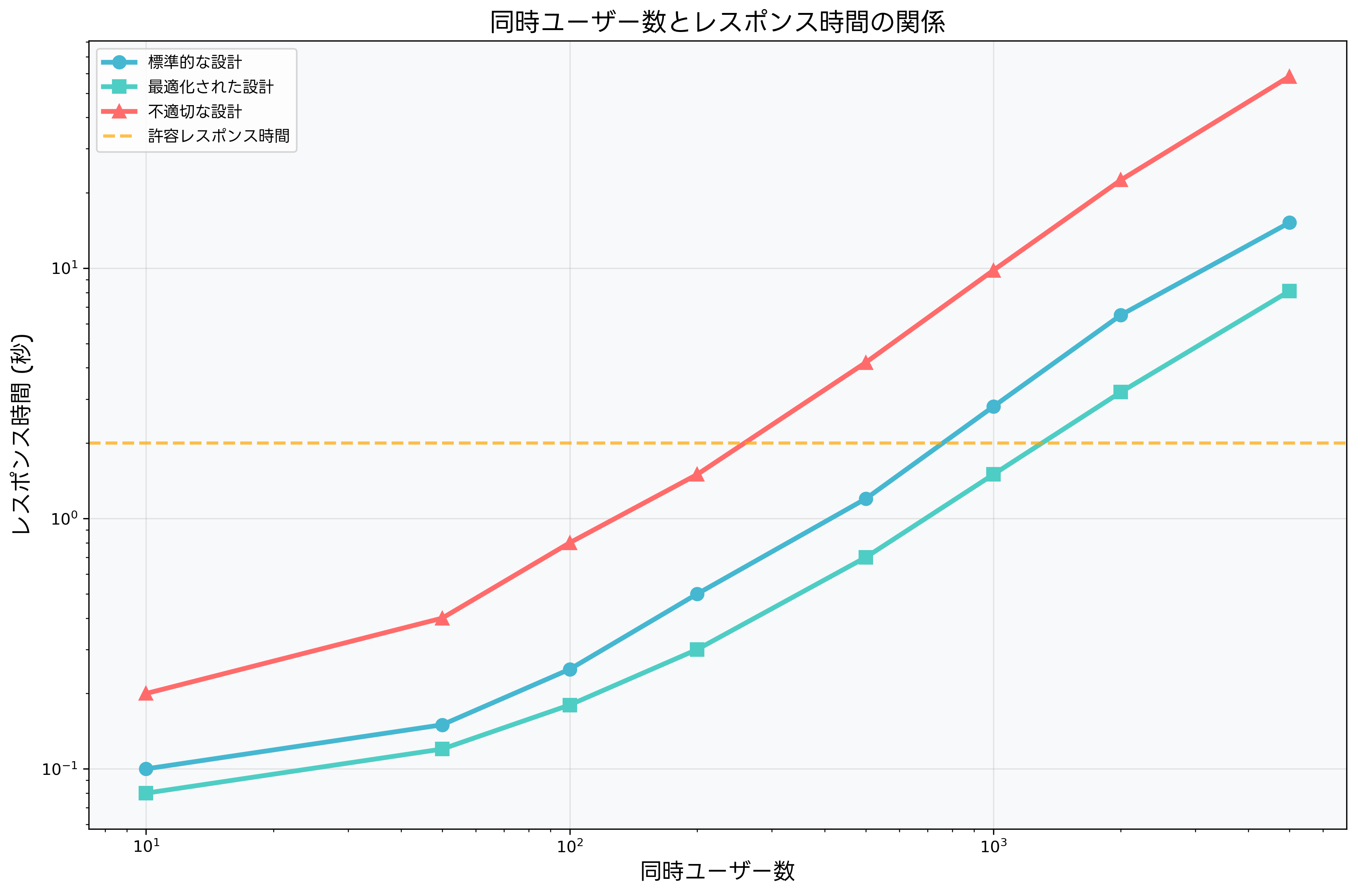 レスポンス時間と同時ユーザー数の関係