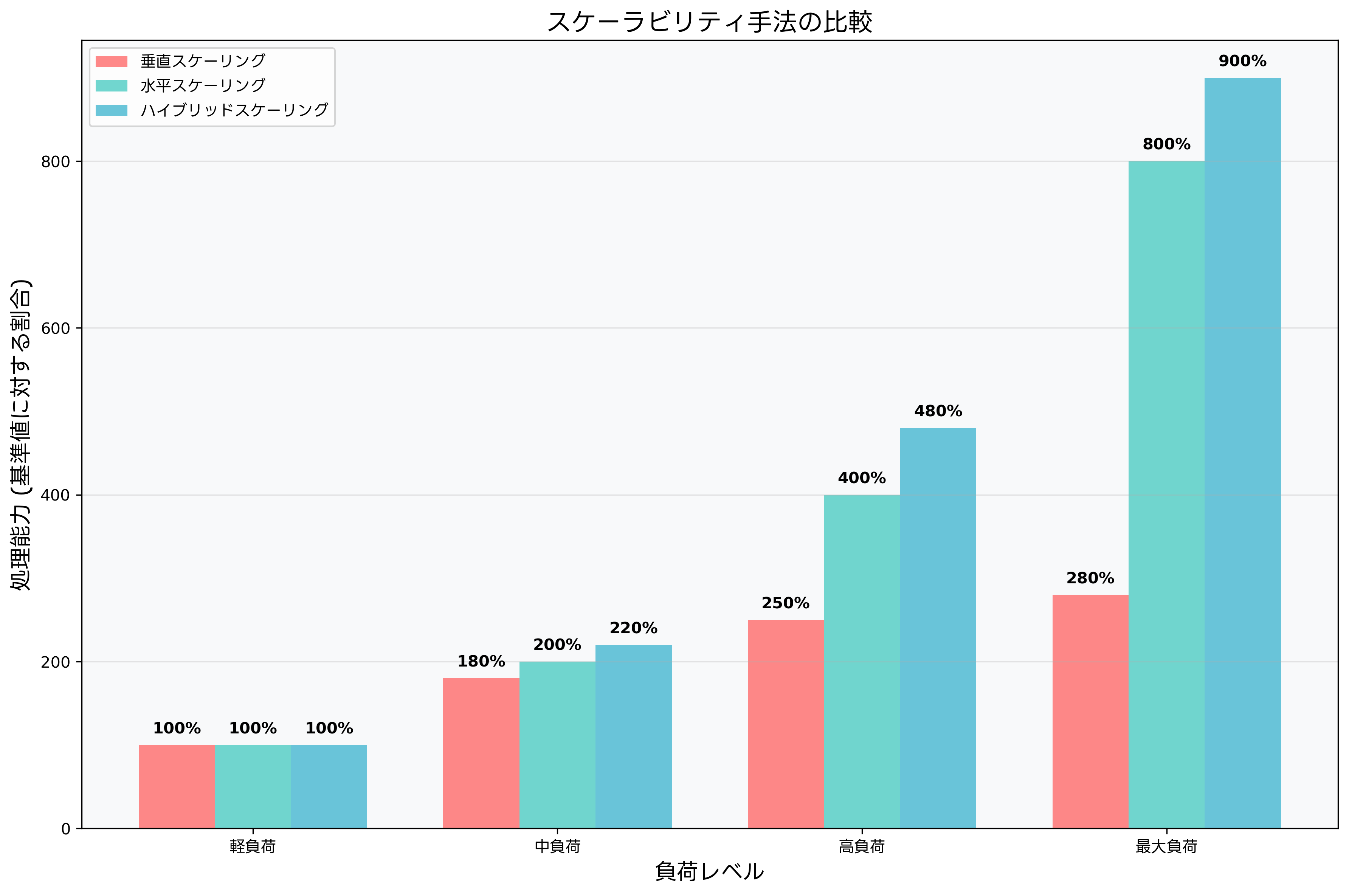スケーラビリティ手法の比較