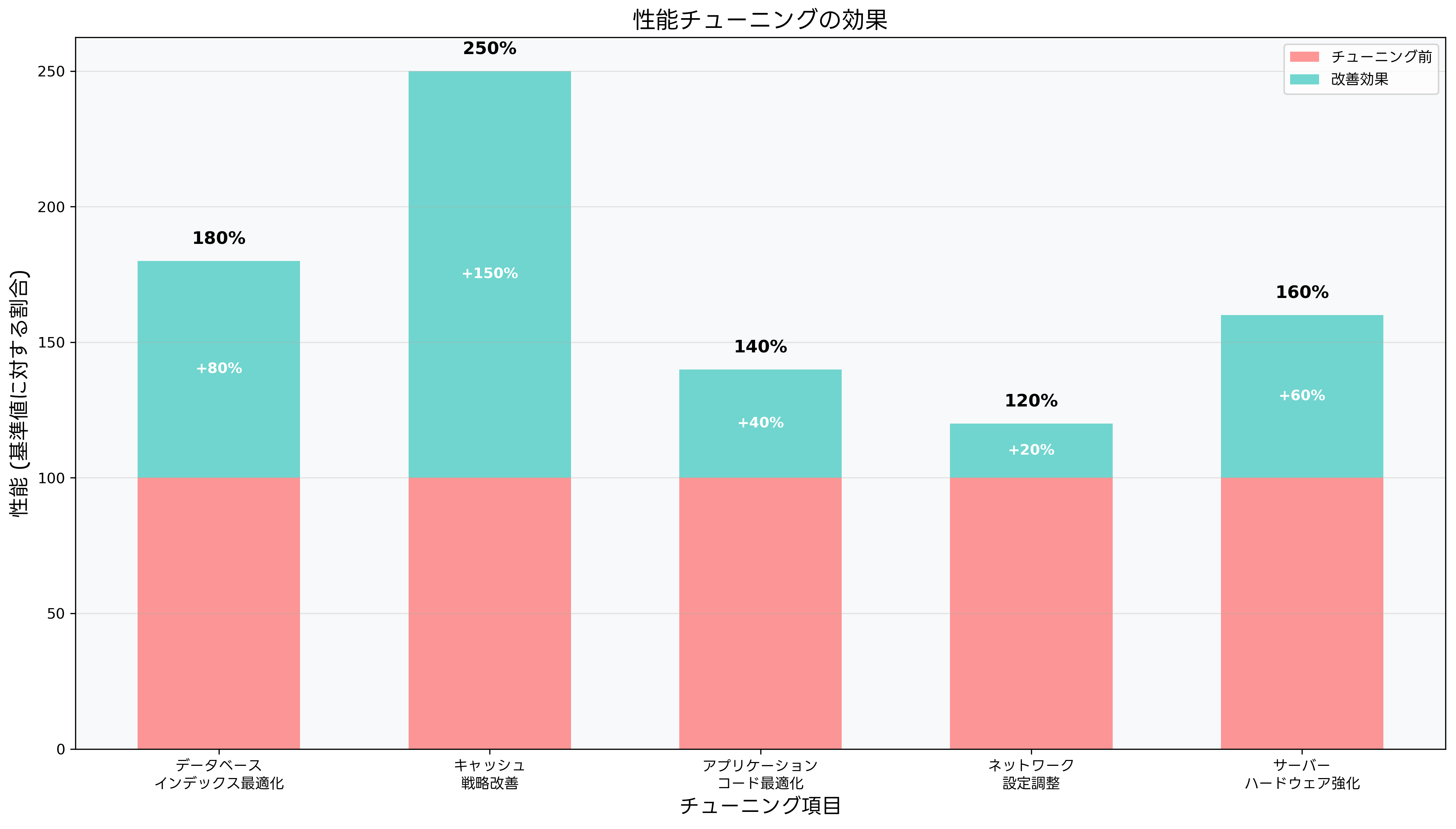 性能チューニングの効果